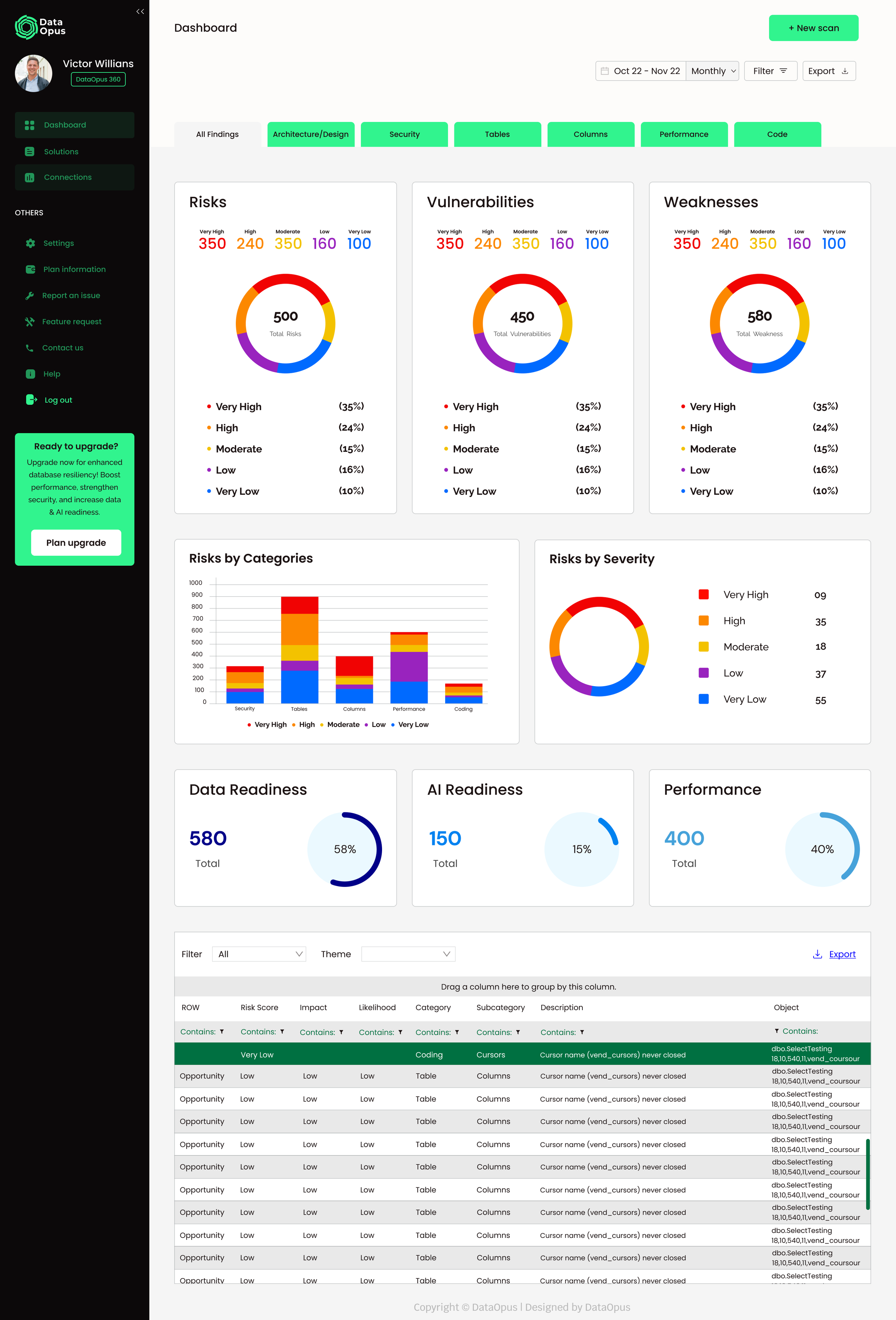 Screenshot of a data dashboard showing risk and vulnerability scores, categorized by severity and risk category, with various charts including pie charts and bar graphs, and a navigation menu on the left.