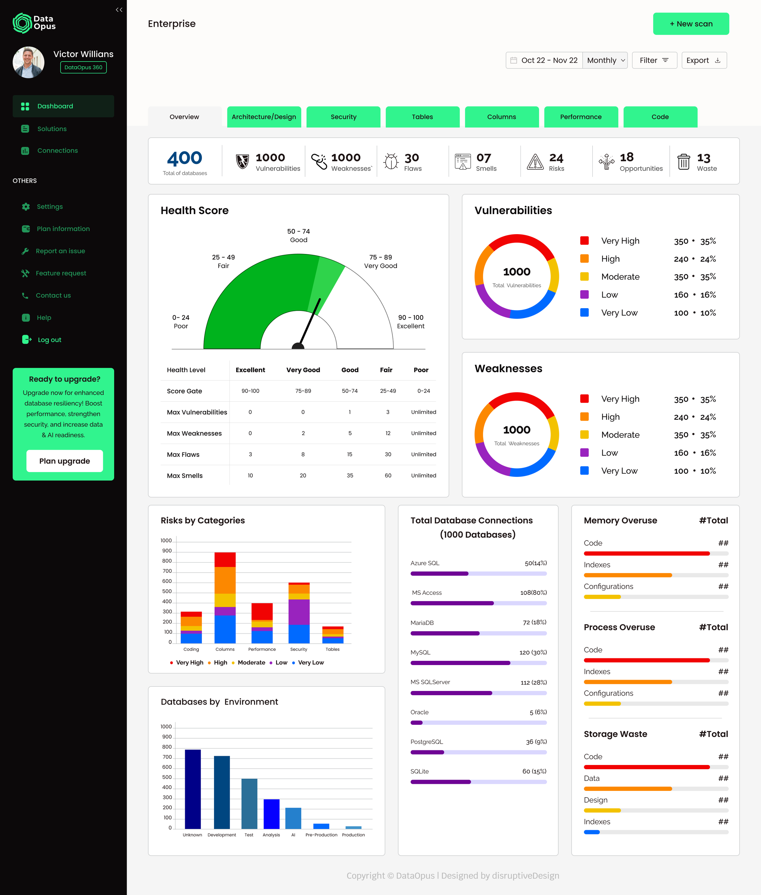 Dashboard interface displaying various data visualizations for enterprise data, including graphs, charts, and statistics on vulnerabilities, weaknesses, and database environments.