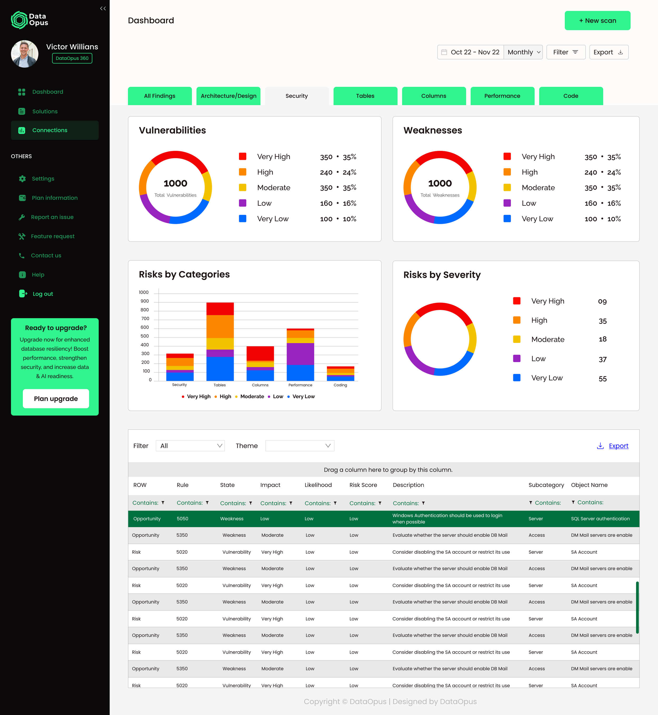 Screenshot of a Data Analysis dashboard with a black sidebar menu on the left and data visualizations on the right. The sidebar contains user profile, menu options, and a green upgrade prompt button. The main area displays charts and tables showing v