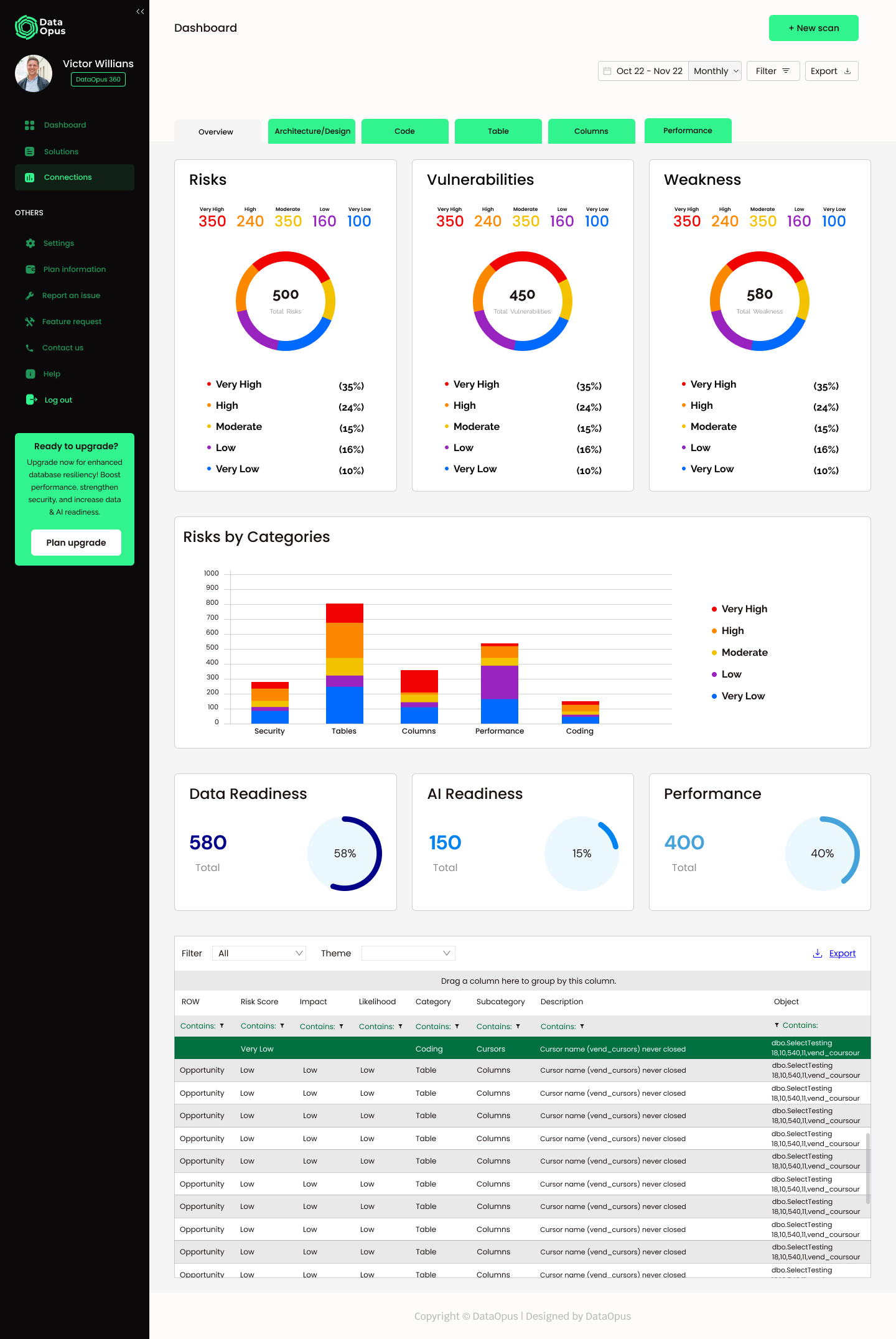 A screenshot of a data analysis dashboard from Data Opus, showing risk scores, vulnerabilities, and weaknesses with visual charts and categorized risk levels.