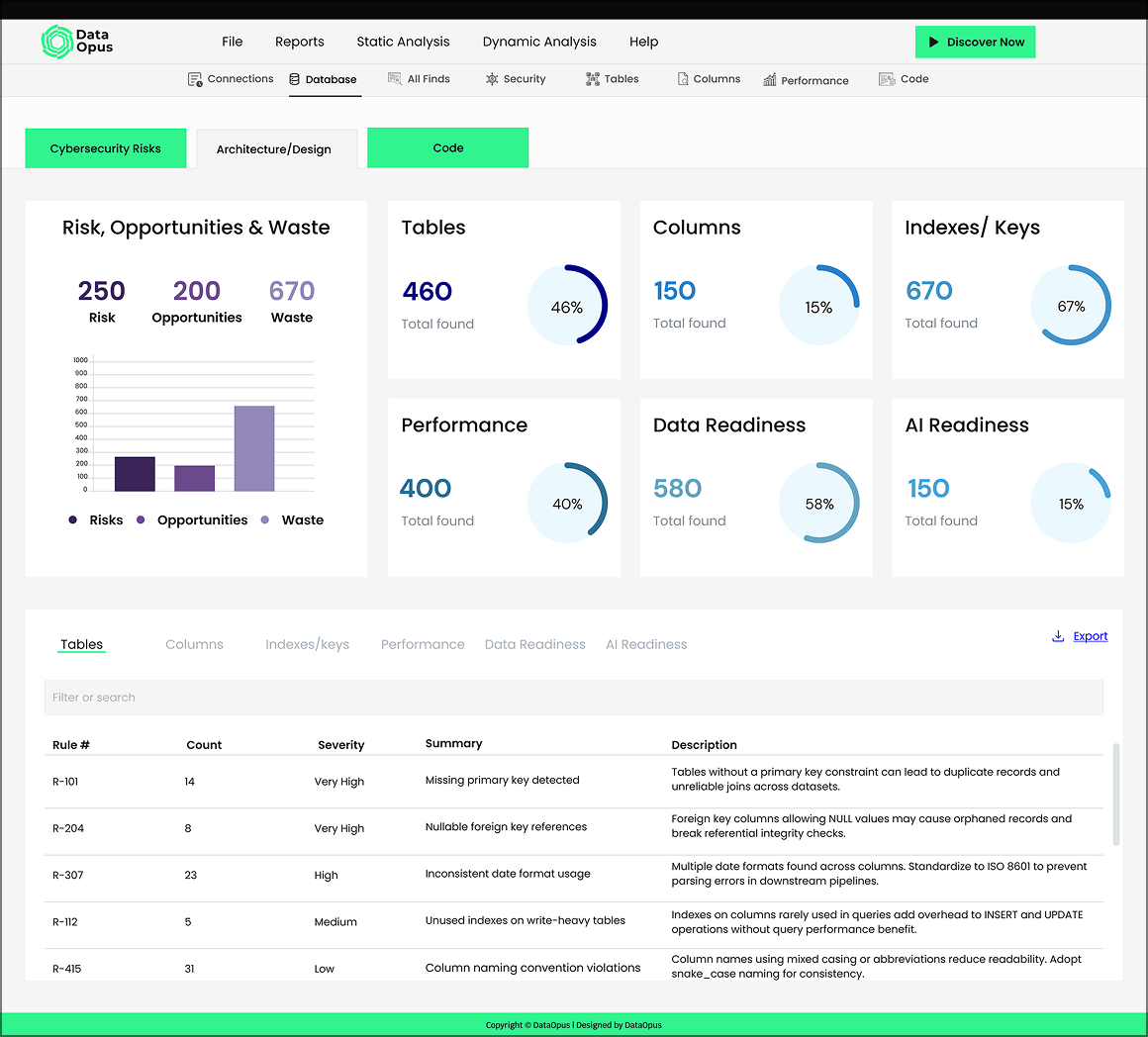 Screenshot of a data analysis dashboard titled Data Opus, showing tabs for cybersecurity risks and architecture design, with a focus on code. Contains charts and metrics displaying counts of risks, opportunities, waste, tables, columns, indexes, perf