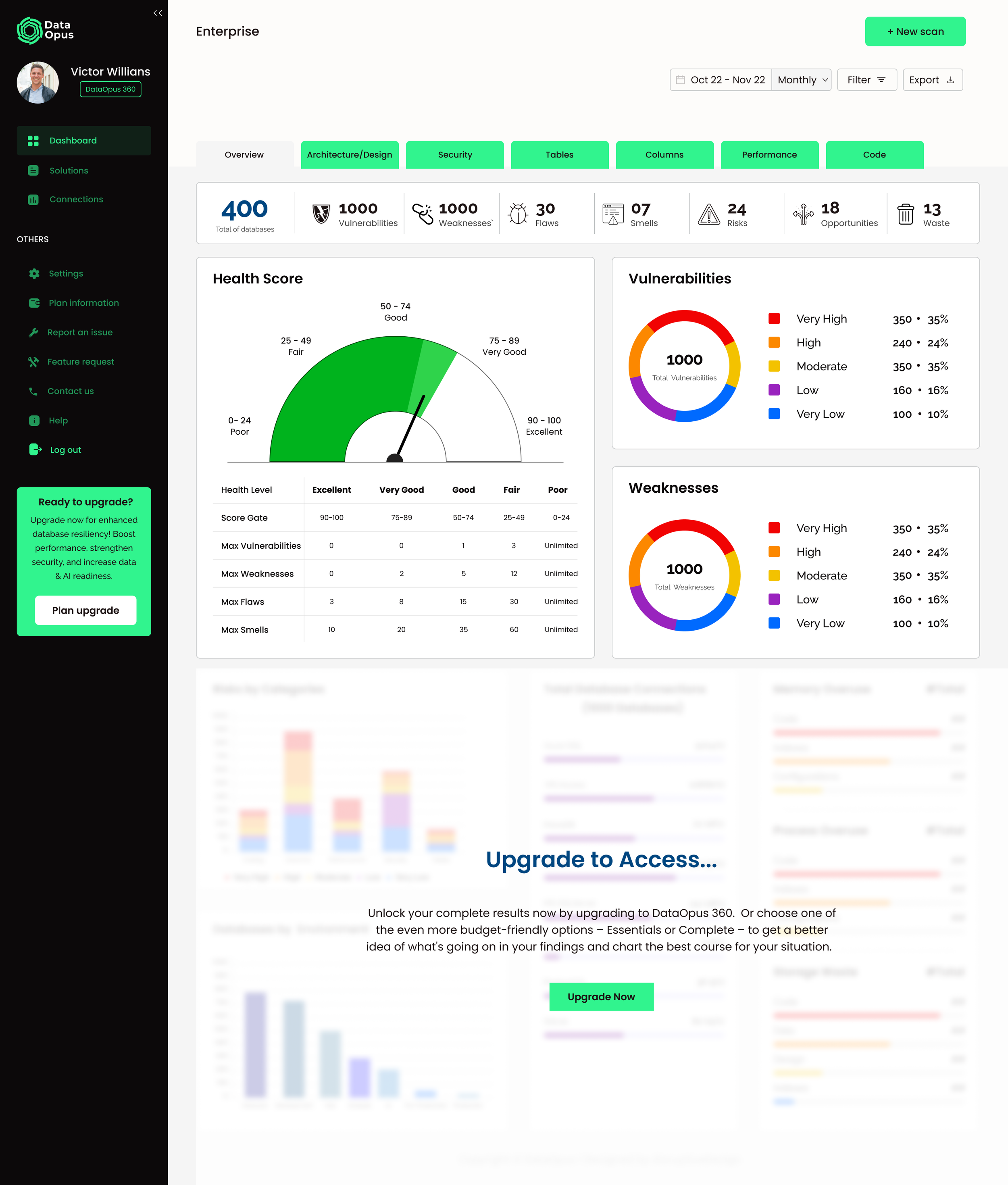 Screenshot of a DataOpus dashboard showing cybersecurity metrics such as total databases, vulnerabilities, weaknesses, flaws, smells, risks, opportunities, and waste. The dashboard includes navigational tabs like Architecture/Design, Security, Tables