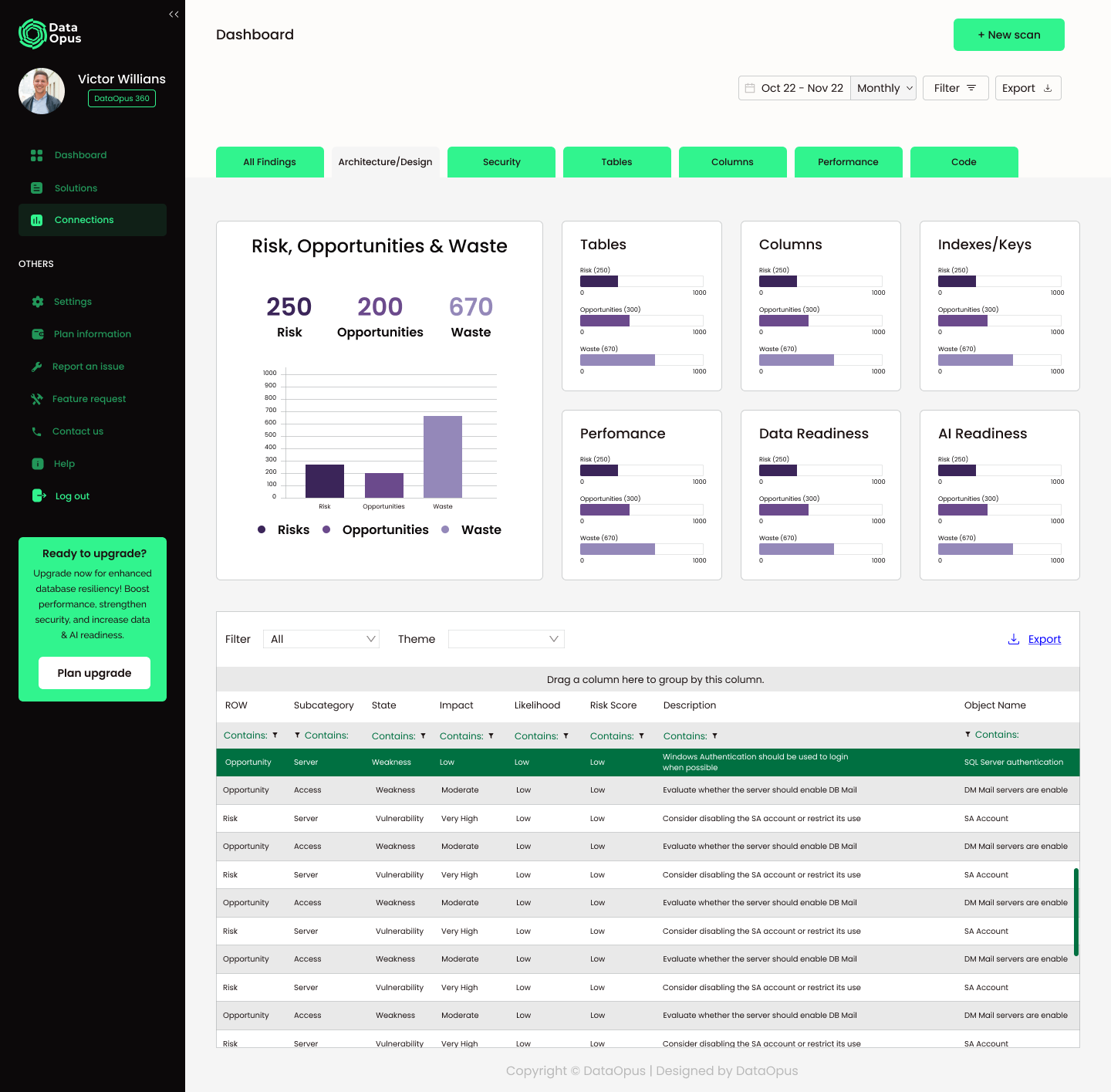 A data dashboard interface showing various charts, metrics, and a table related to risk, opportunities, and system vulnerabilities, with a sidebar menu for navigation and options for filtering and exporting data.