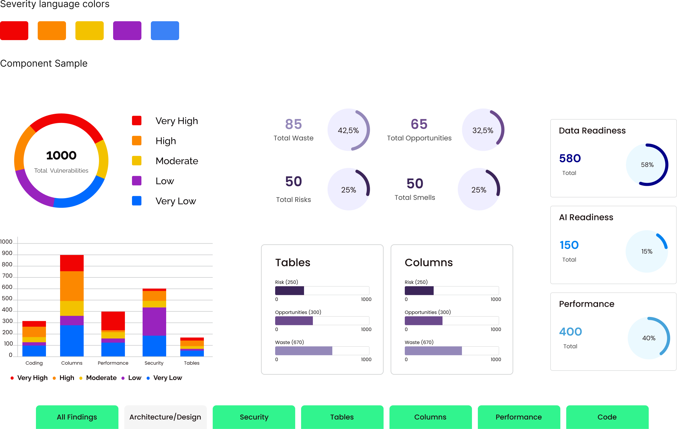 An infographic displaying severity language colors, data summaries, and performance metrics. It includes a color key, pie charts, bar charts, tables, and section labels for different categories like coding, columns, performance, security, tables, columns, performance, code, and overall findings.
