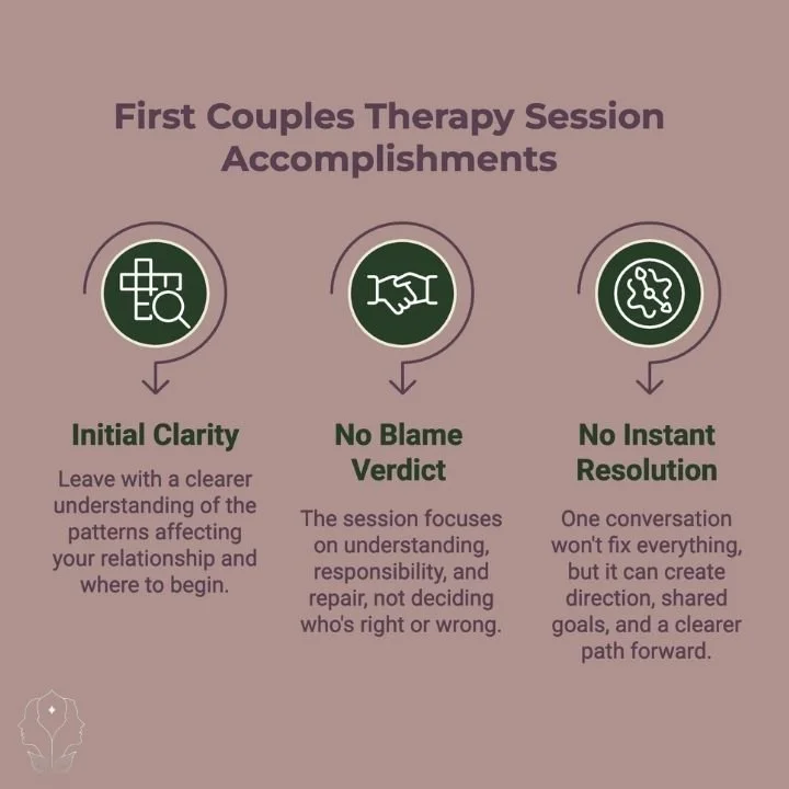 Infographic showing what a first couples therapy session can realistically accomplish.