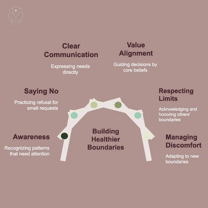 Infographic outlining key steps for building healthier boundaries.