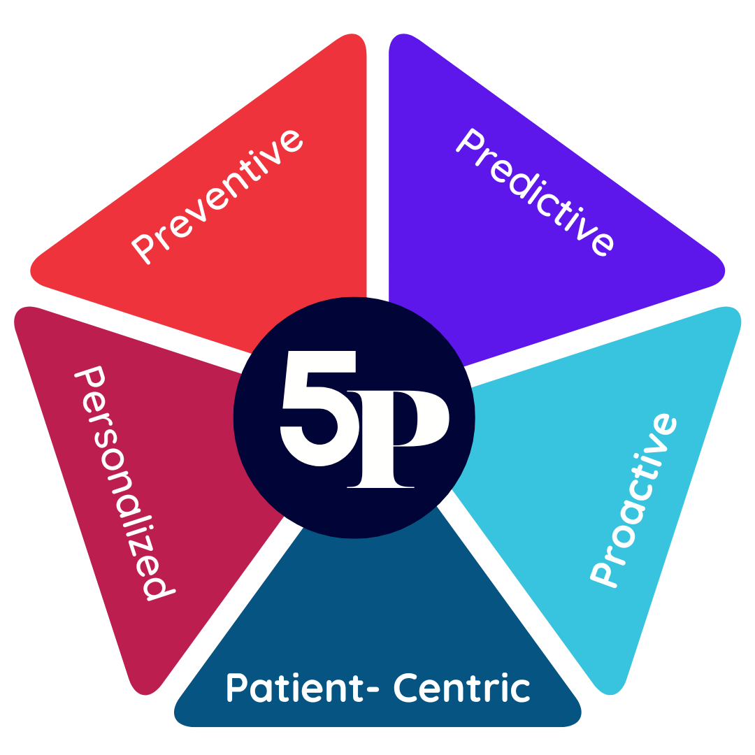 5 Pillars of Precision Health