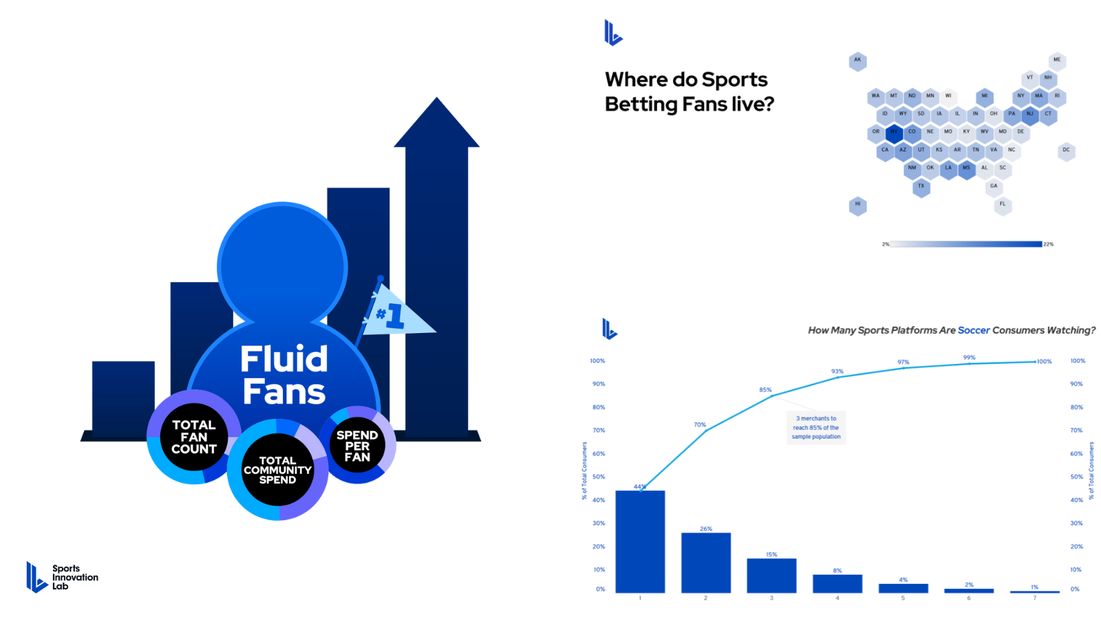 Sports Innovation Lab's graphs showcasing observation fan data on sports betting and soccer communities
