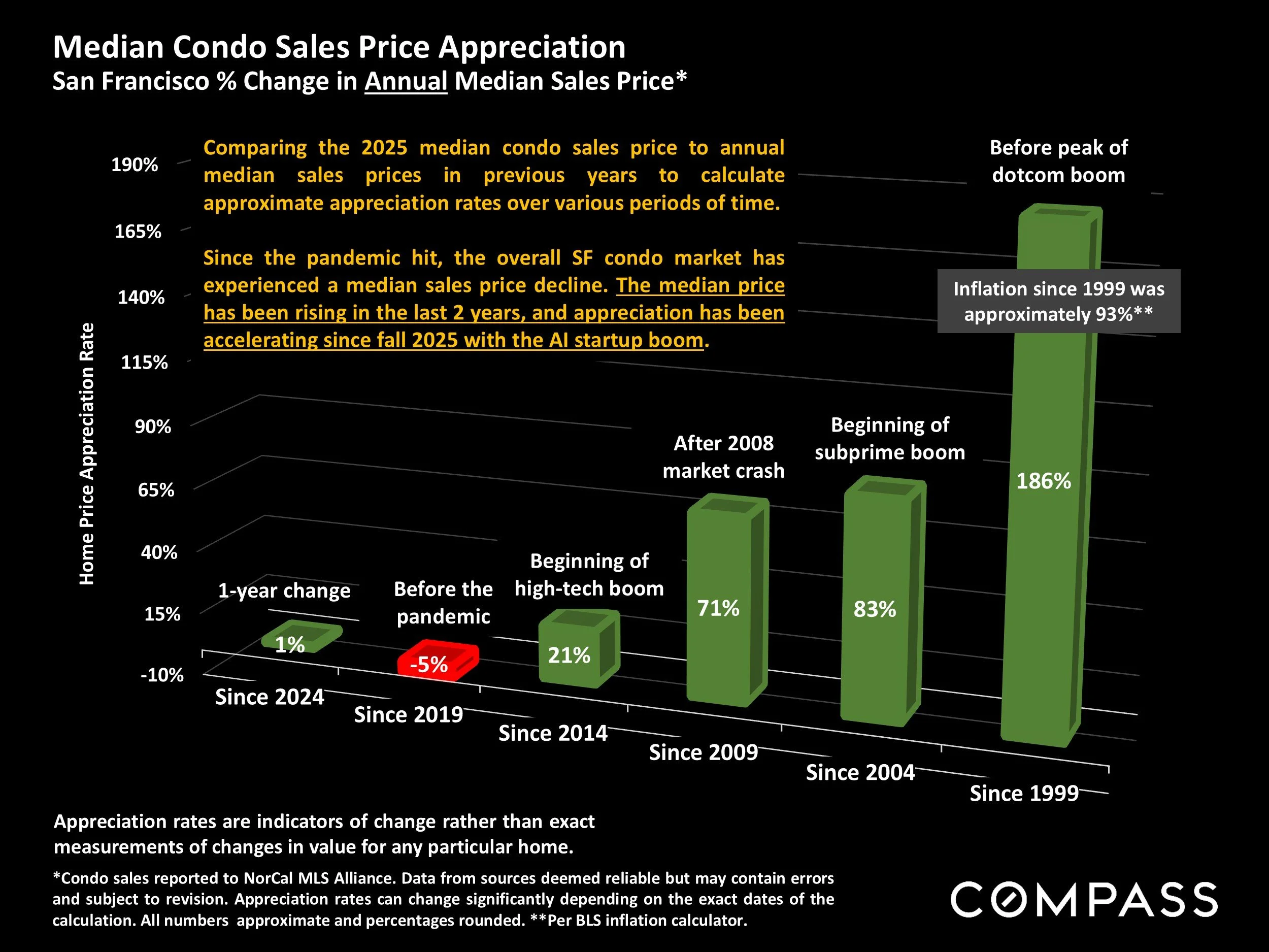 Chart: Median Condo Sales Price Appreciation