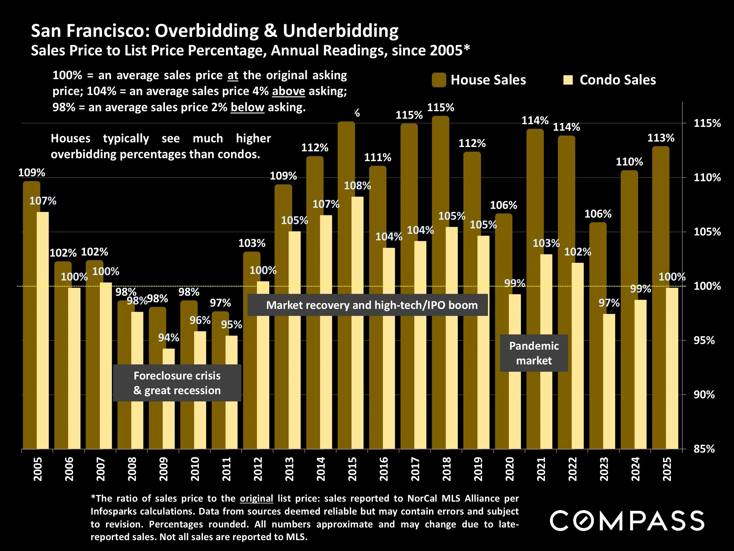 Chart: San Francisco: Overbidding & Underbidding