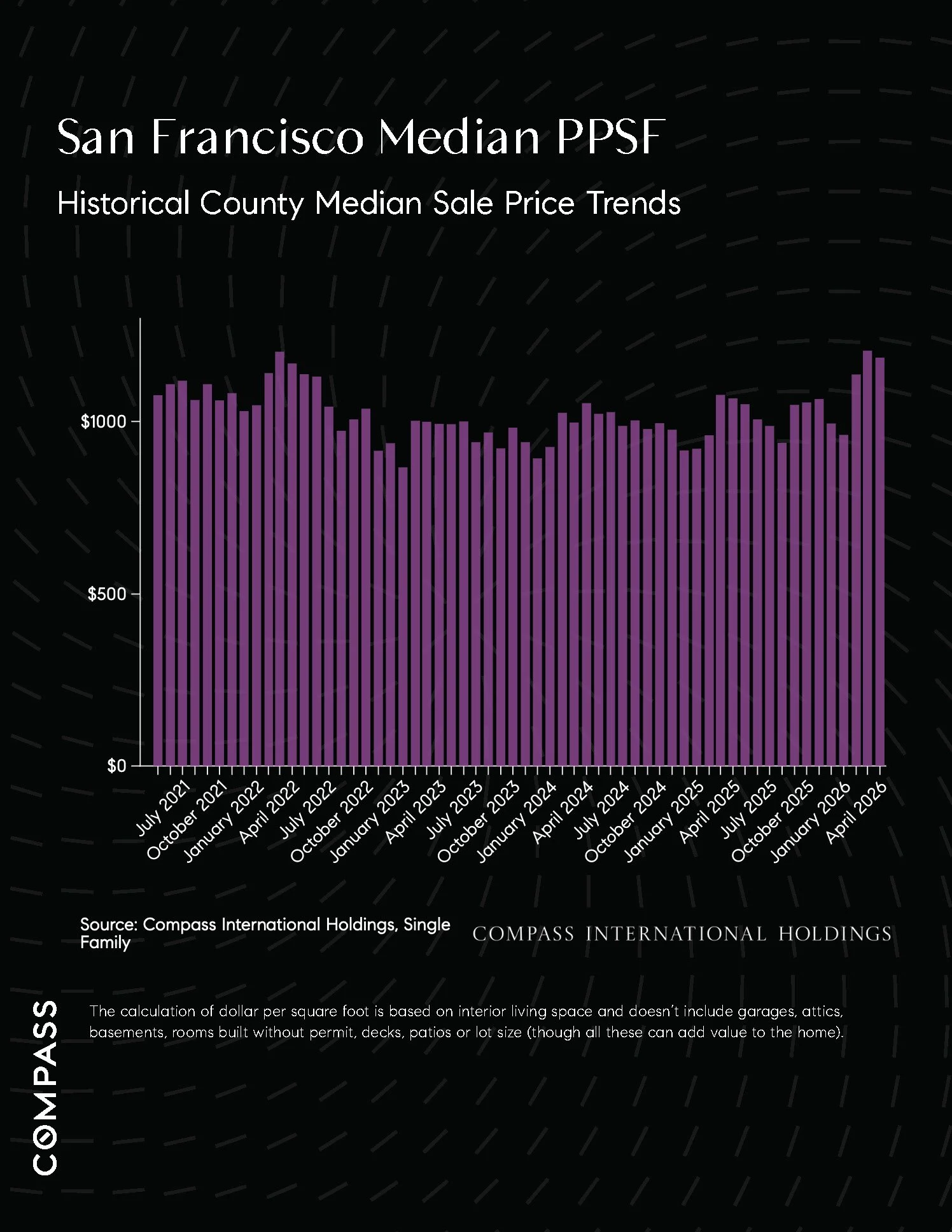 Chart: San Francisco Median Price Per Square Foot