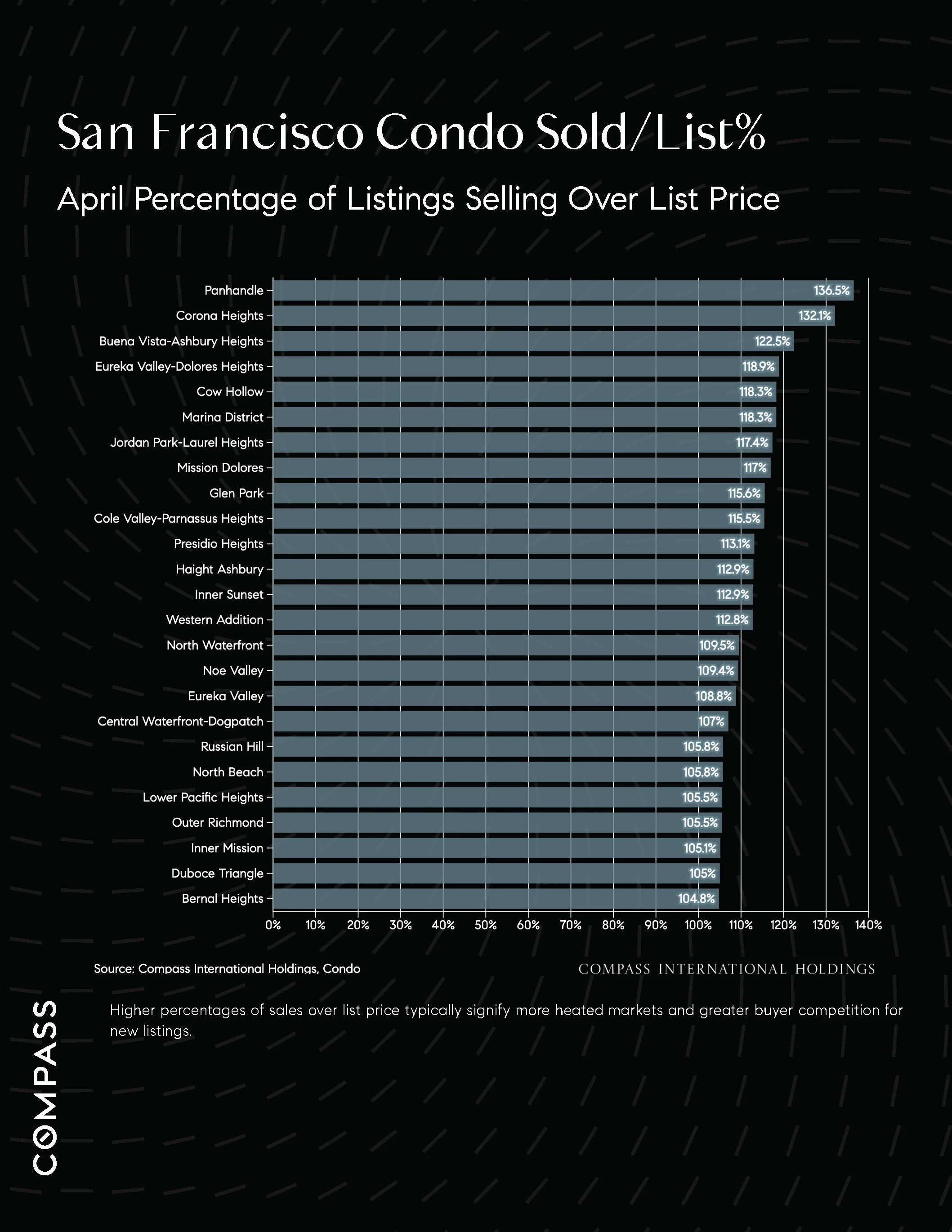Chart: San Francisco Condo Sold/List%