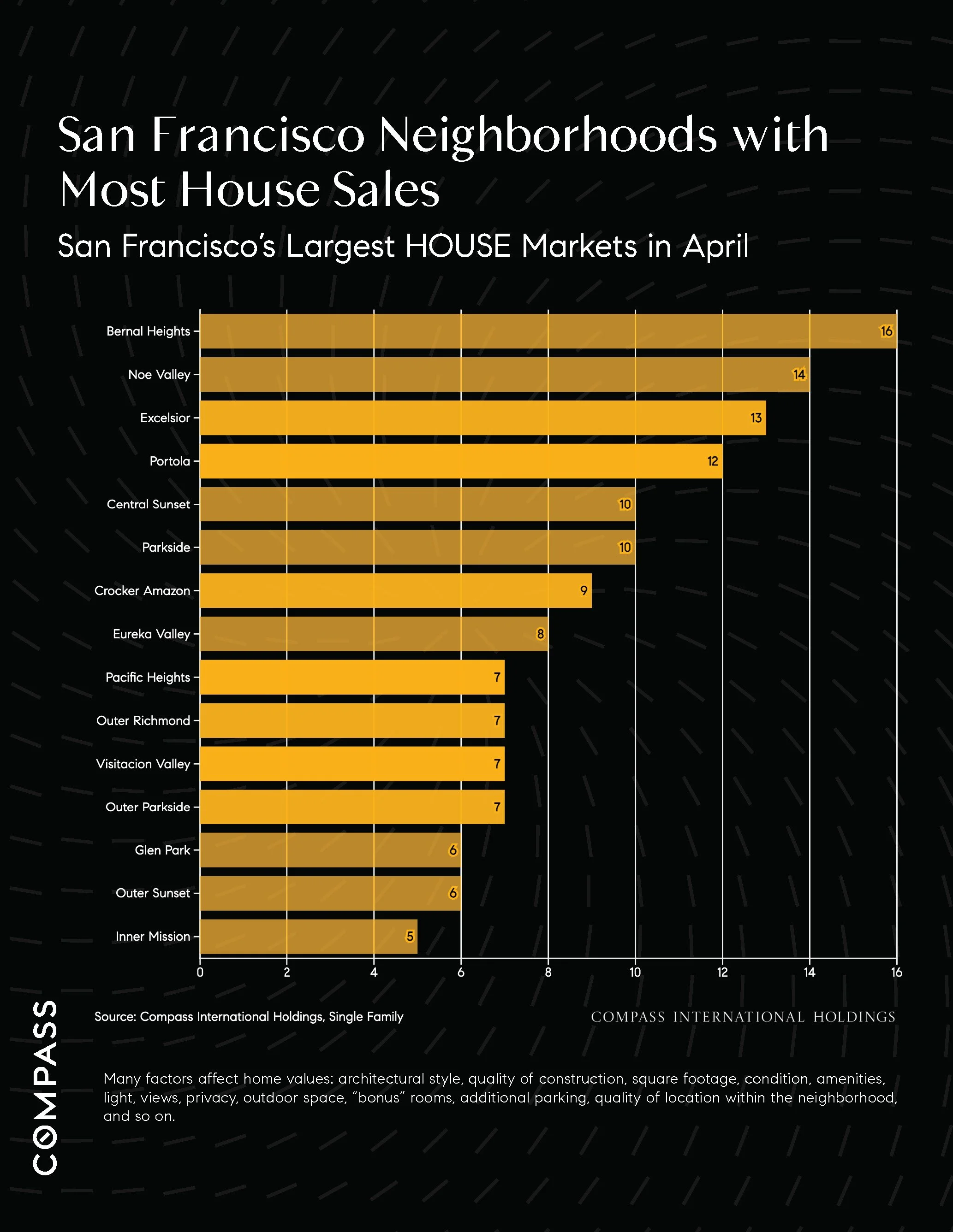 Chart: San Francisco Neighborhoods with Most House Sales