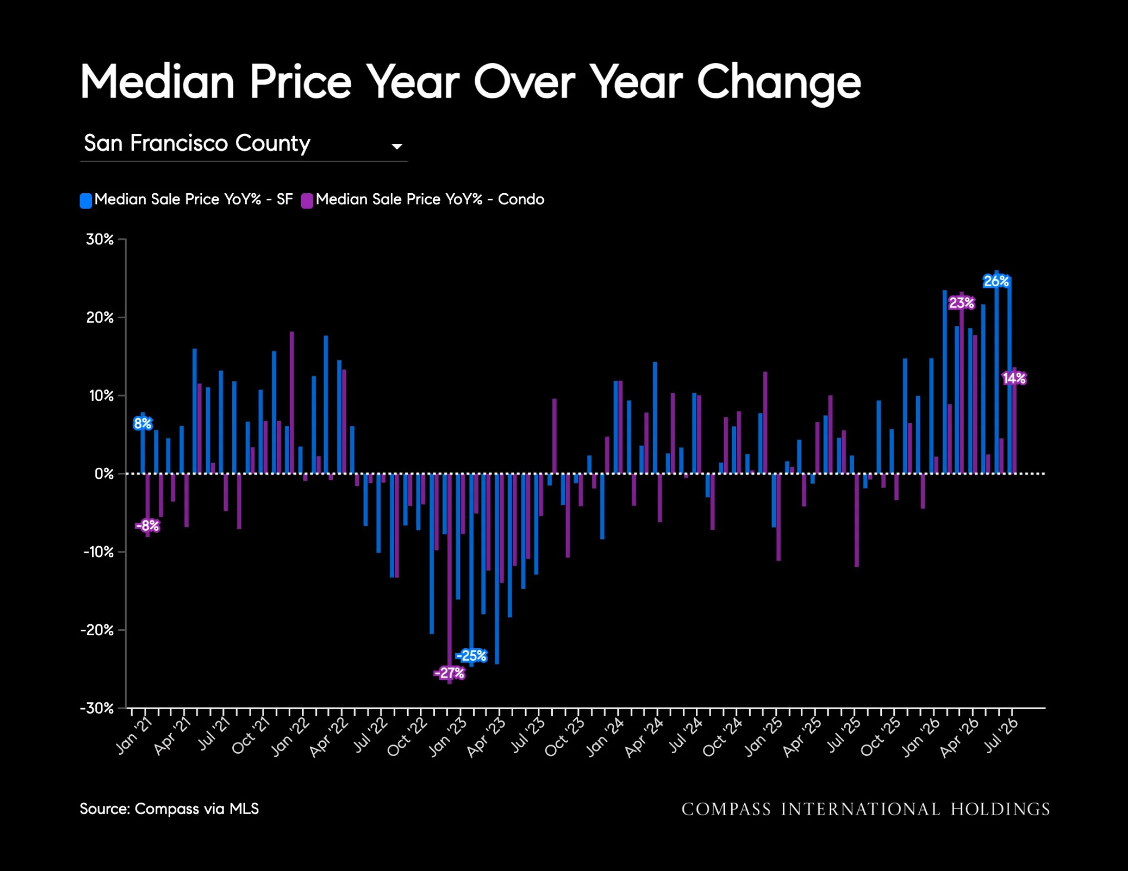 Chart: Median Price Year Over Year Change