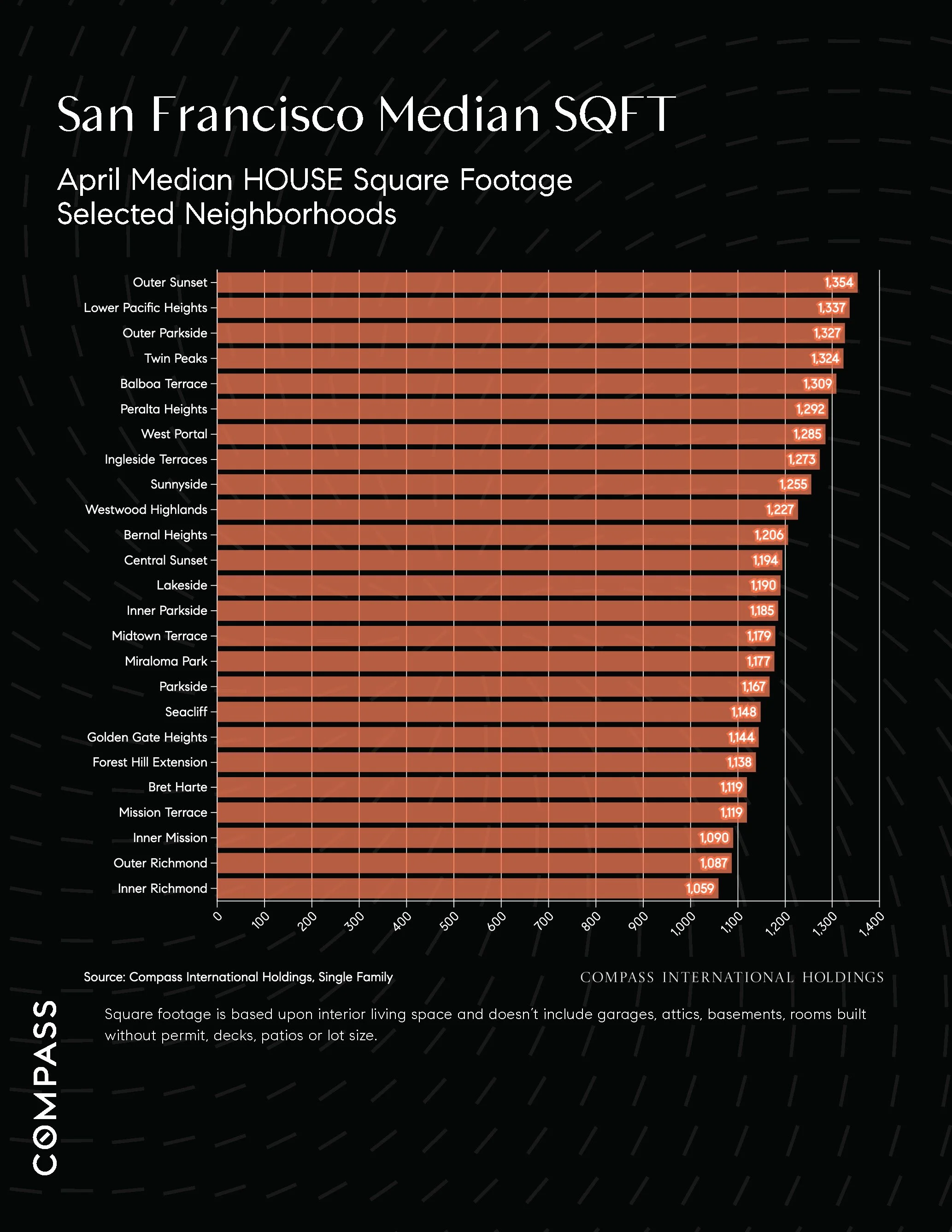 Chart: San Francisco Median SQFT