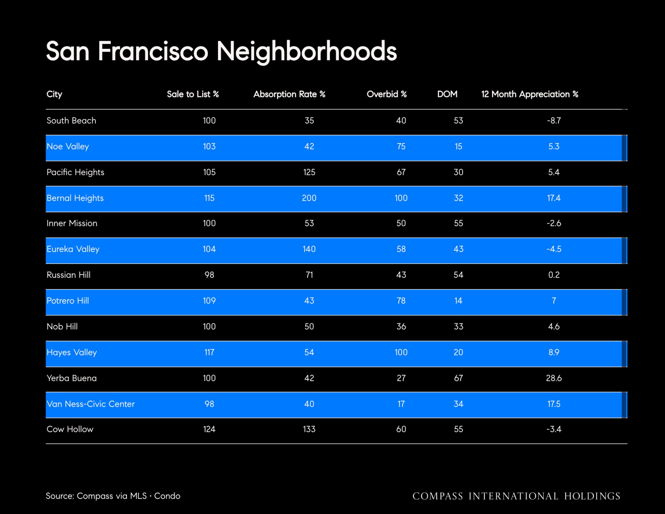 Chart: San Francisco Neighborhoods