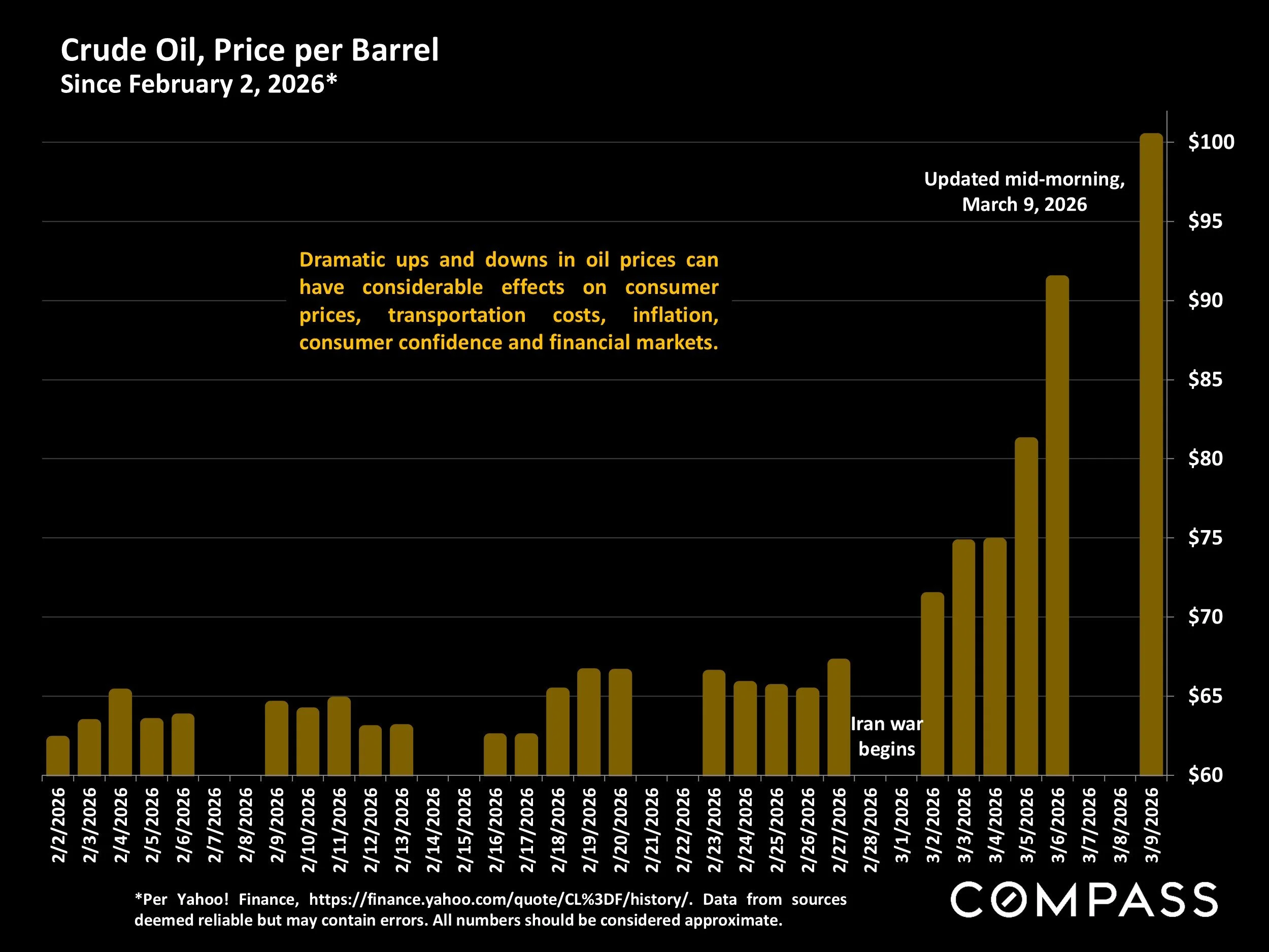 Chart: Crude Oil, Price per Barrel