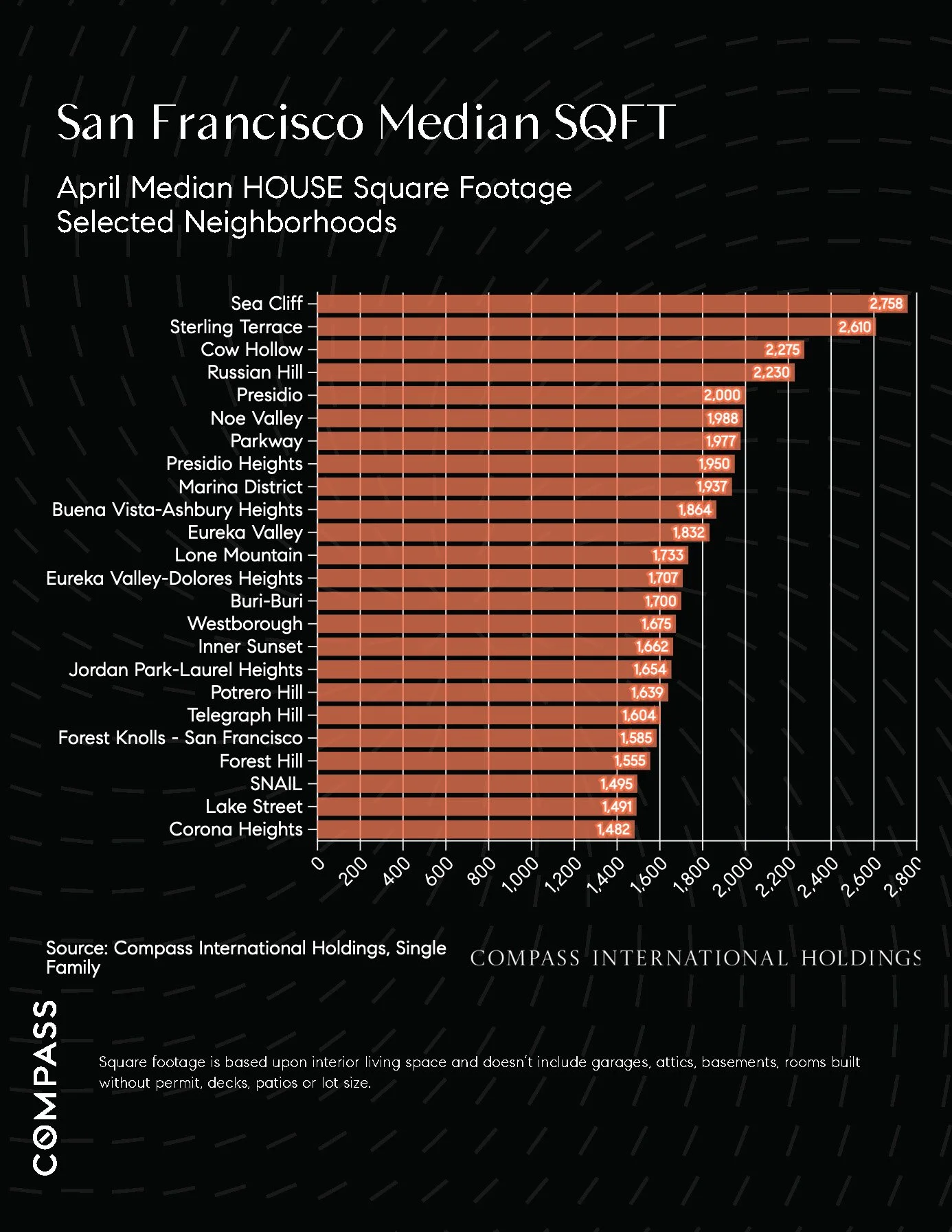 Chart: San Francisco Median SQFT