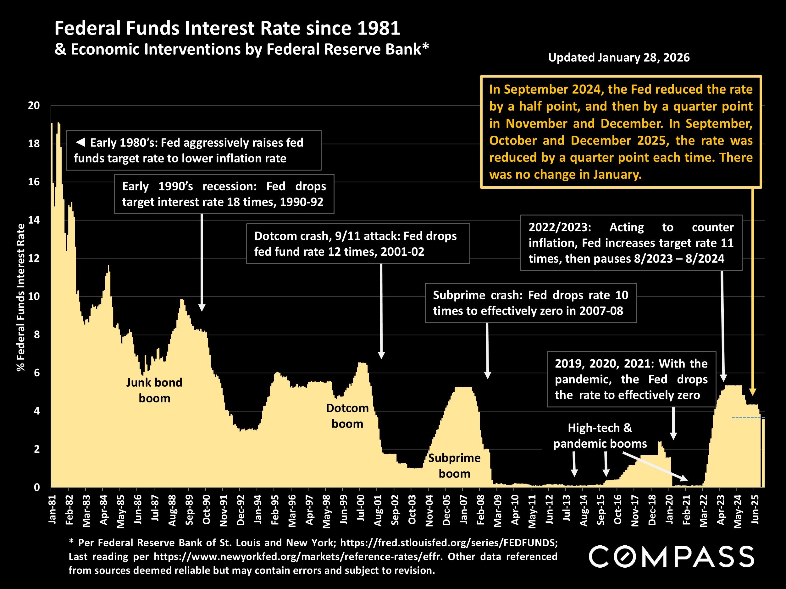 Chart: Federal Funds Interest Rate since 1981