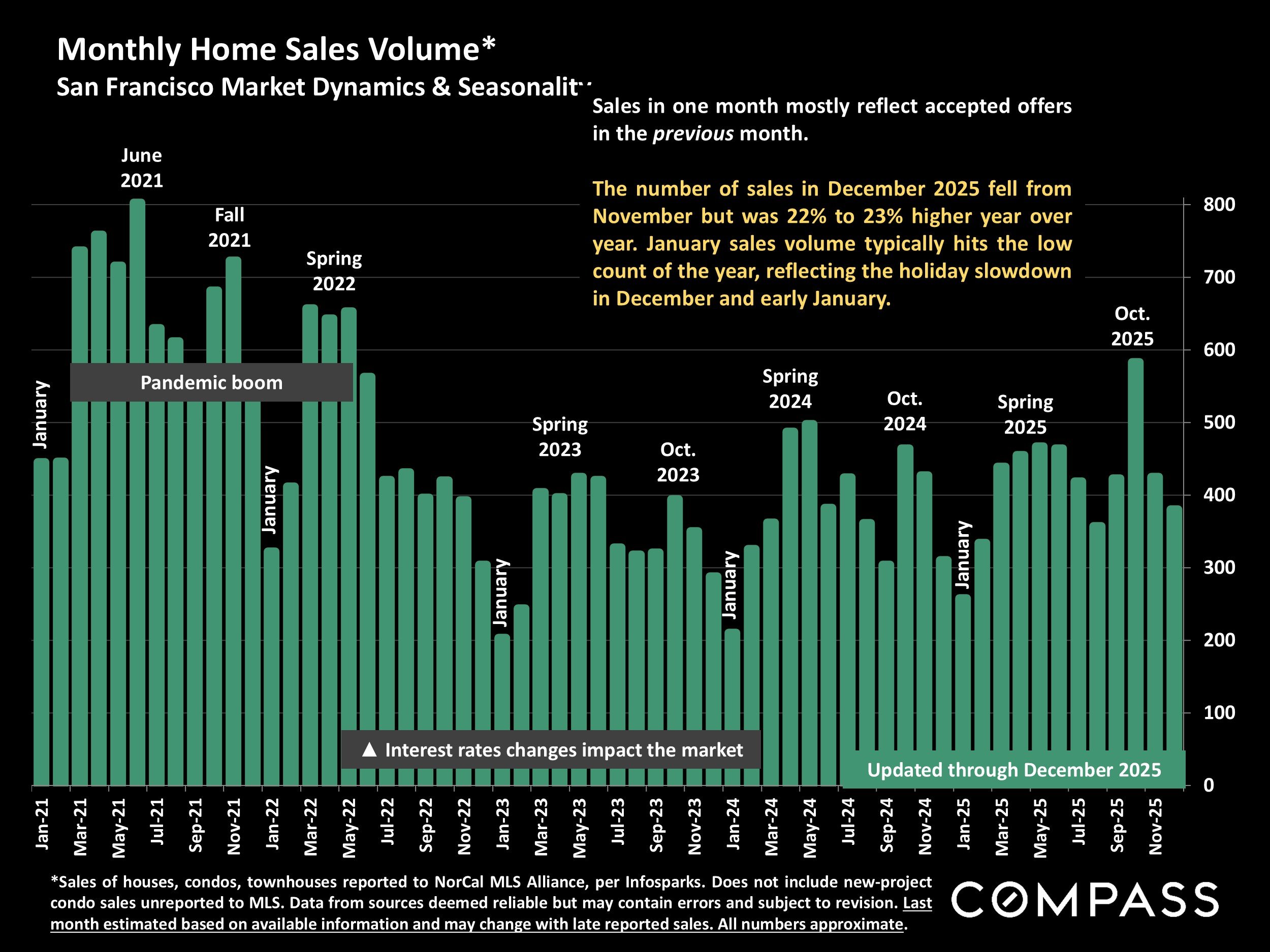 Chart: Monthly Home Sales Volume