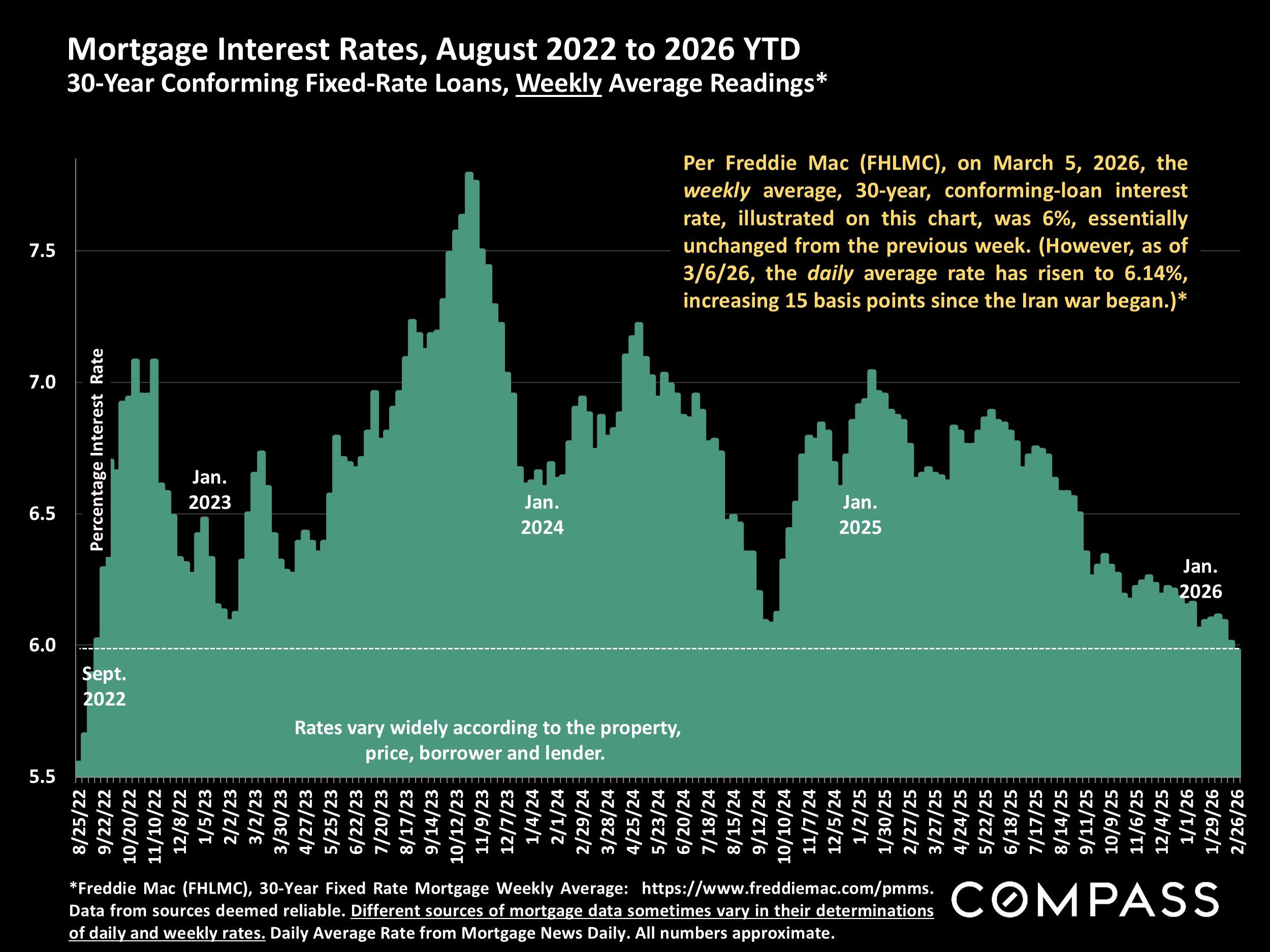Chart: Mortgage Interest Rates, August 2022 to 2026 YTD