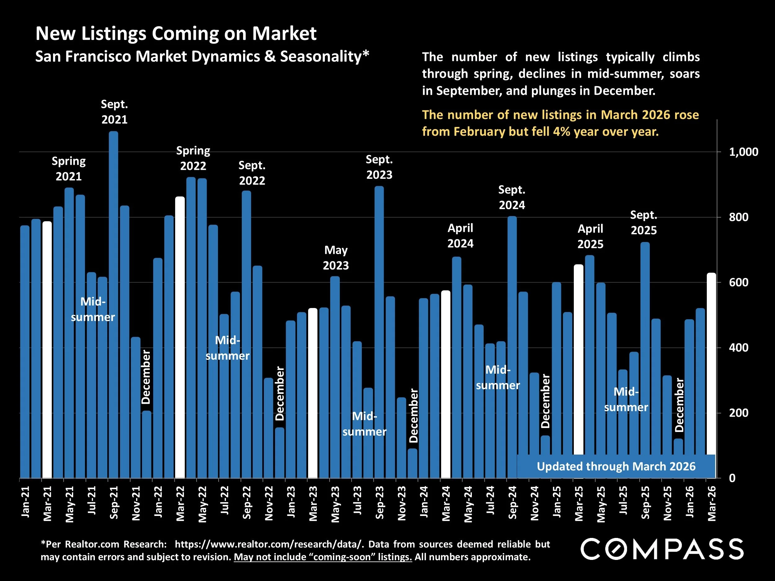Chart: New Listings Coming on Market