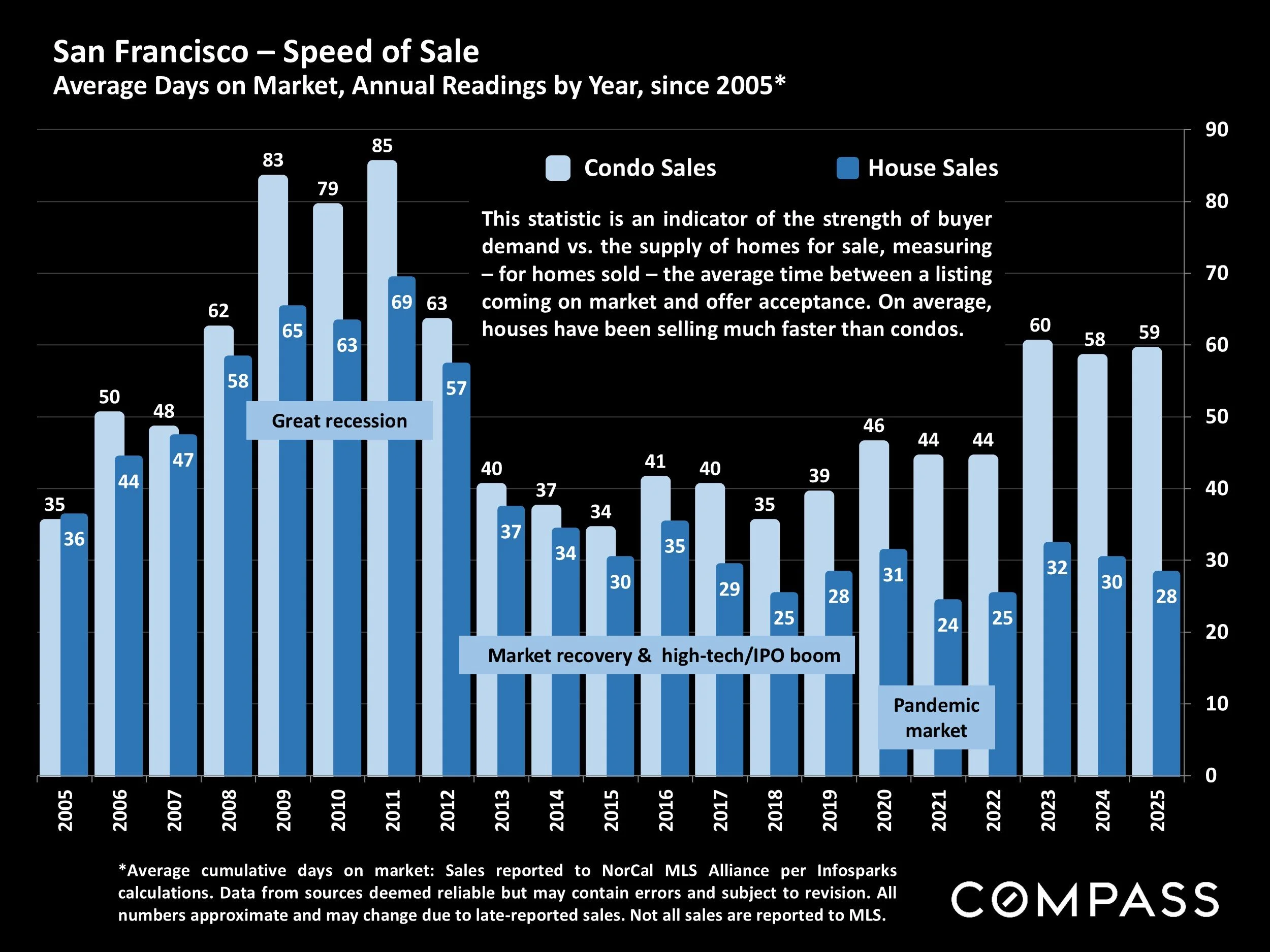 Chart: San Francisco – Speed of Sale