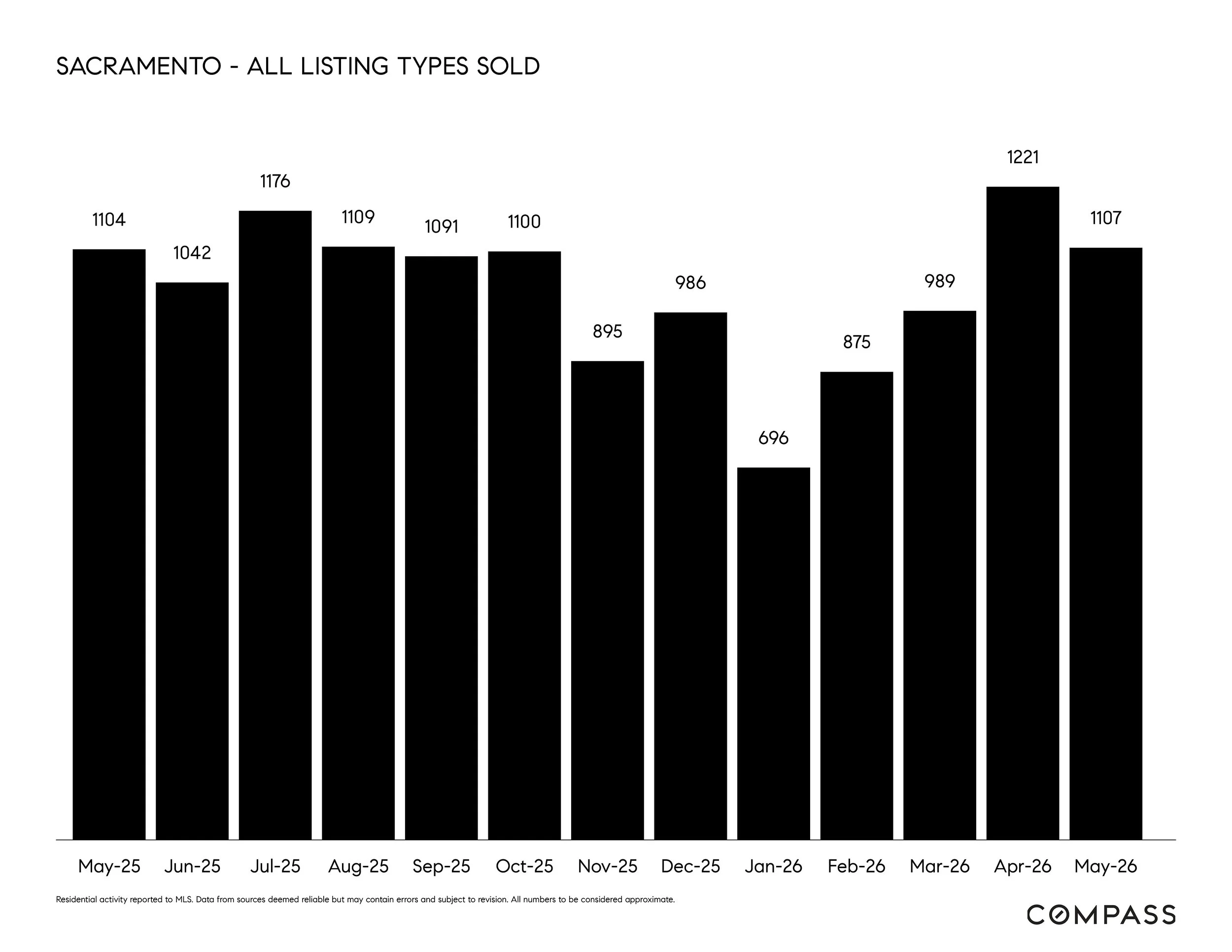 SACRAMENTO - ALL LISTING TYPES SOLD.jpg