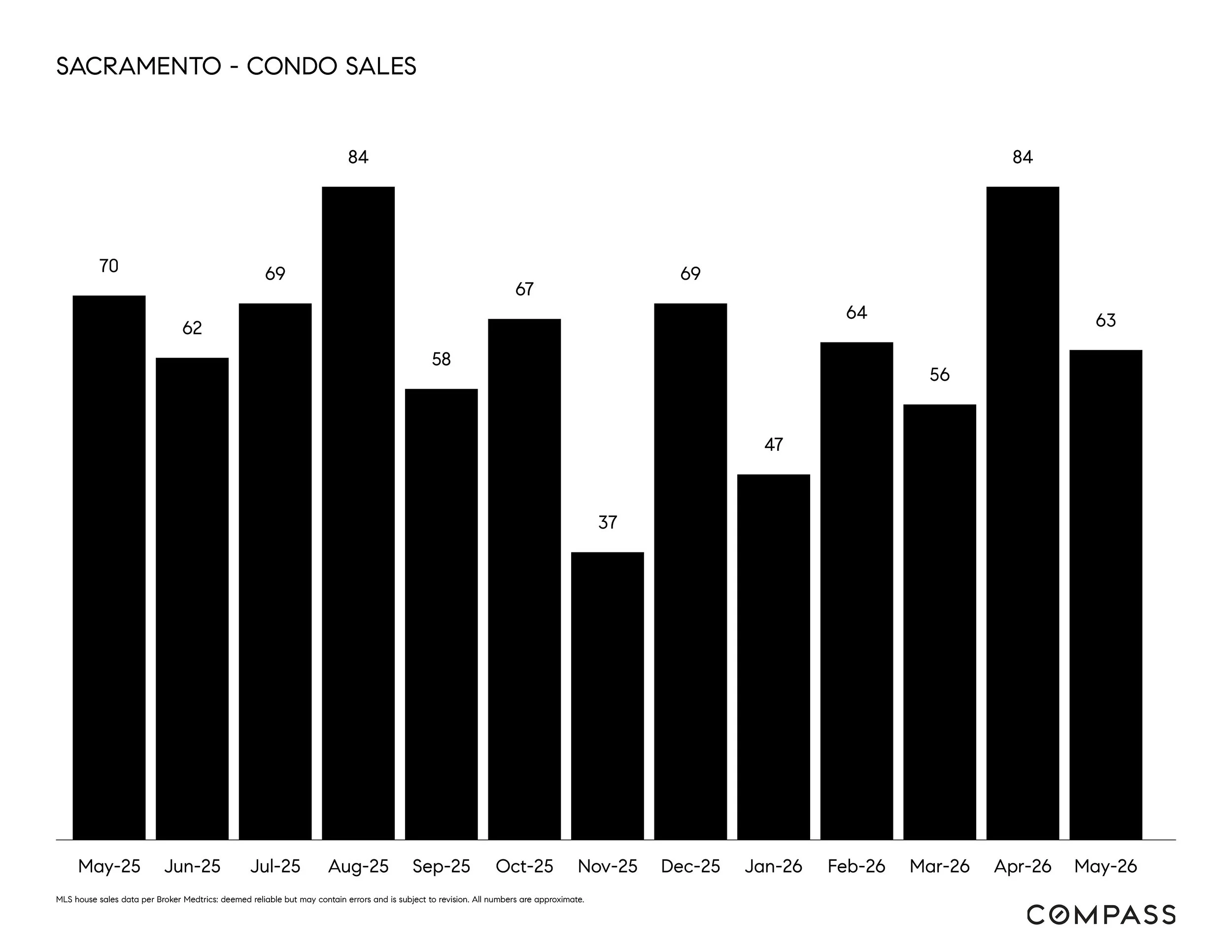 SACRAMENTO - CONDO SALES.jpg