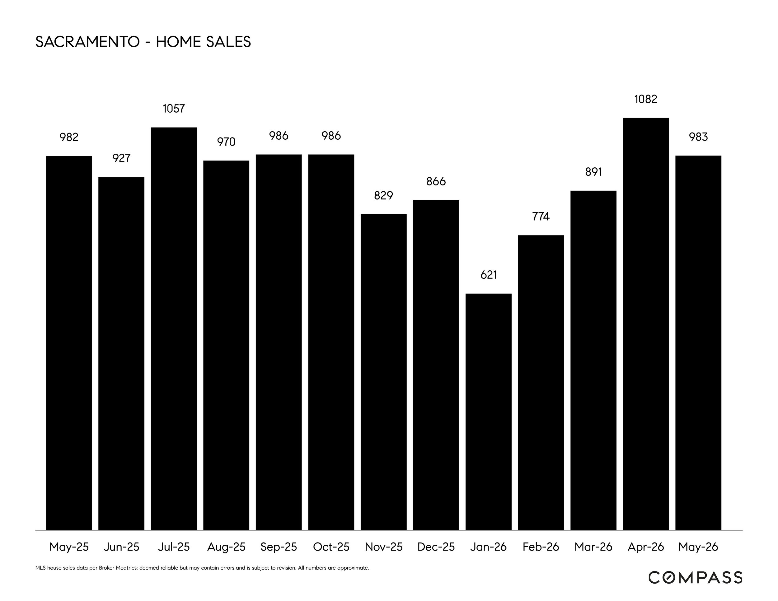 SACRAMENTO - HOME SALES.jpg