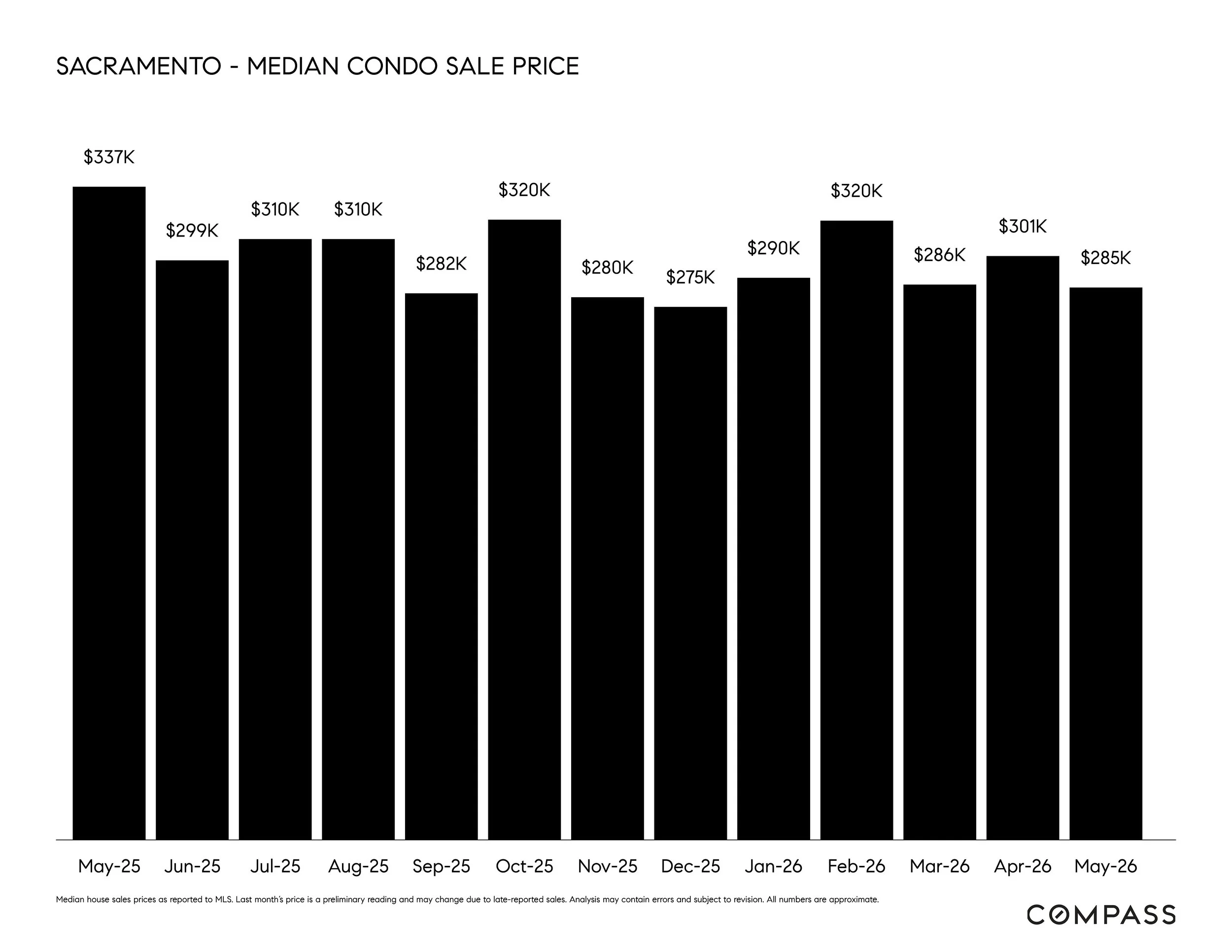 SACRAMENTO - MEDIAN CONDO SALE PRICE.jpg