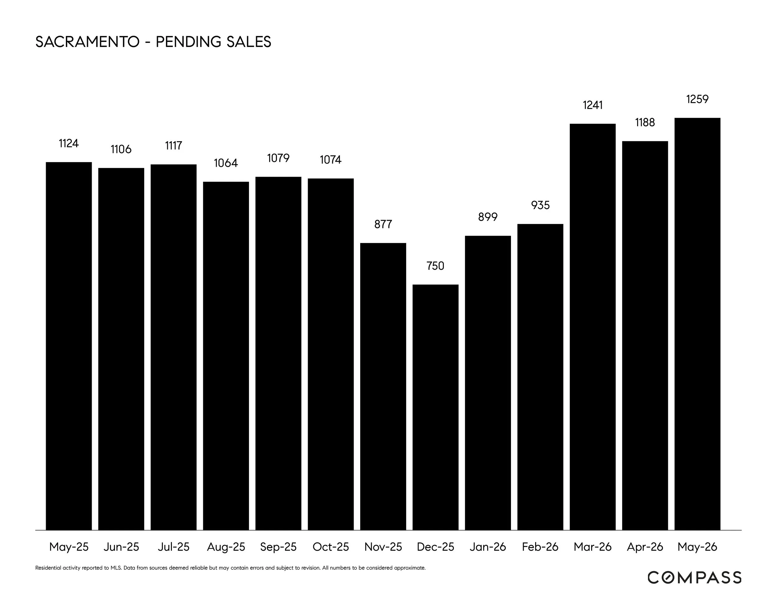 SACRAMENTO - PENDING SALES.jpg