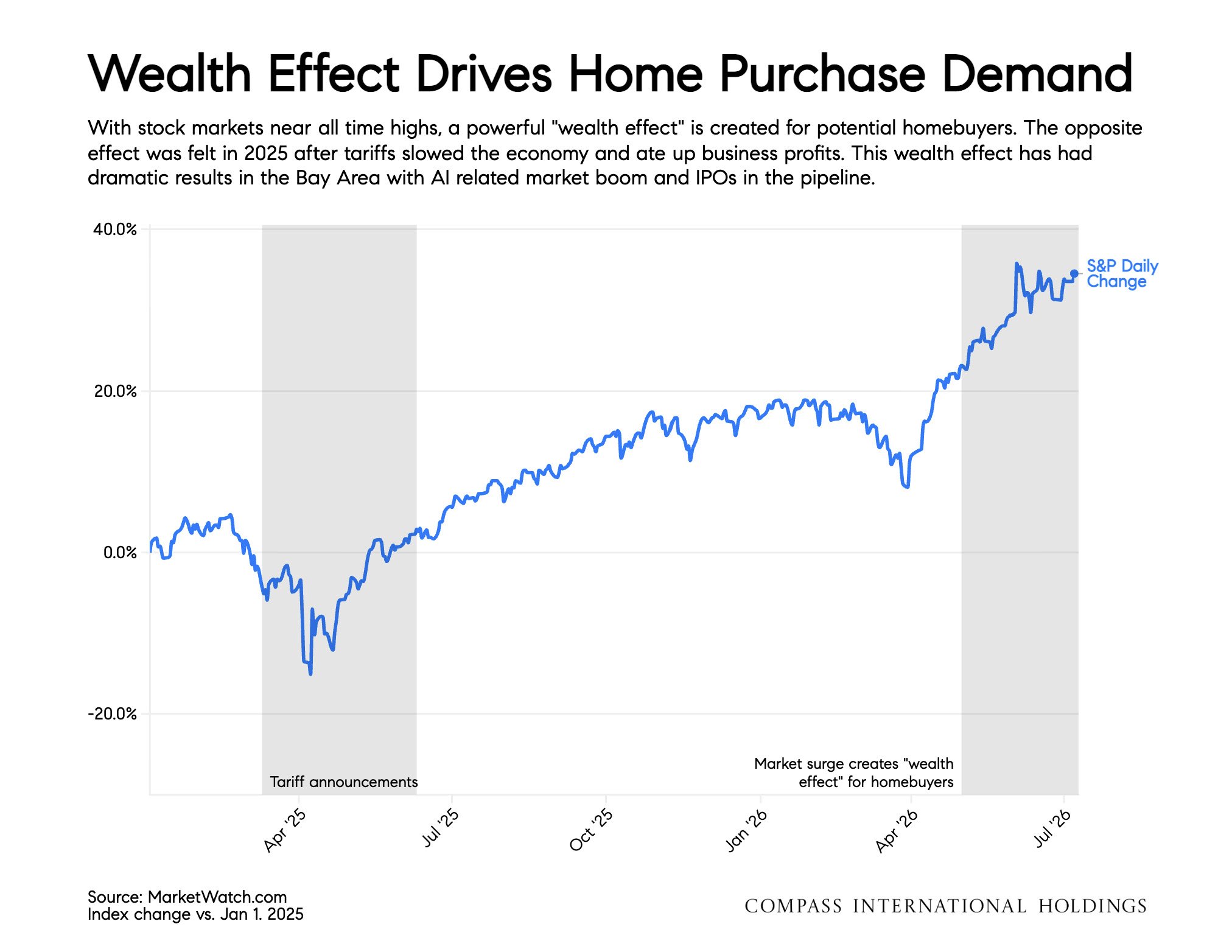 Chart: Wealth Effect Drives Home Purchase Demand
