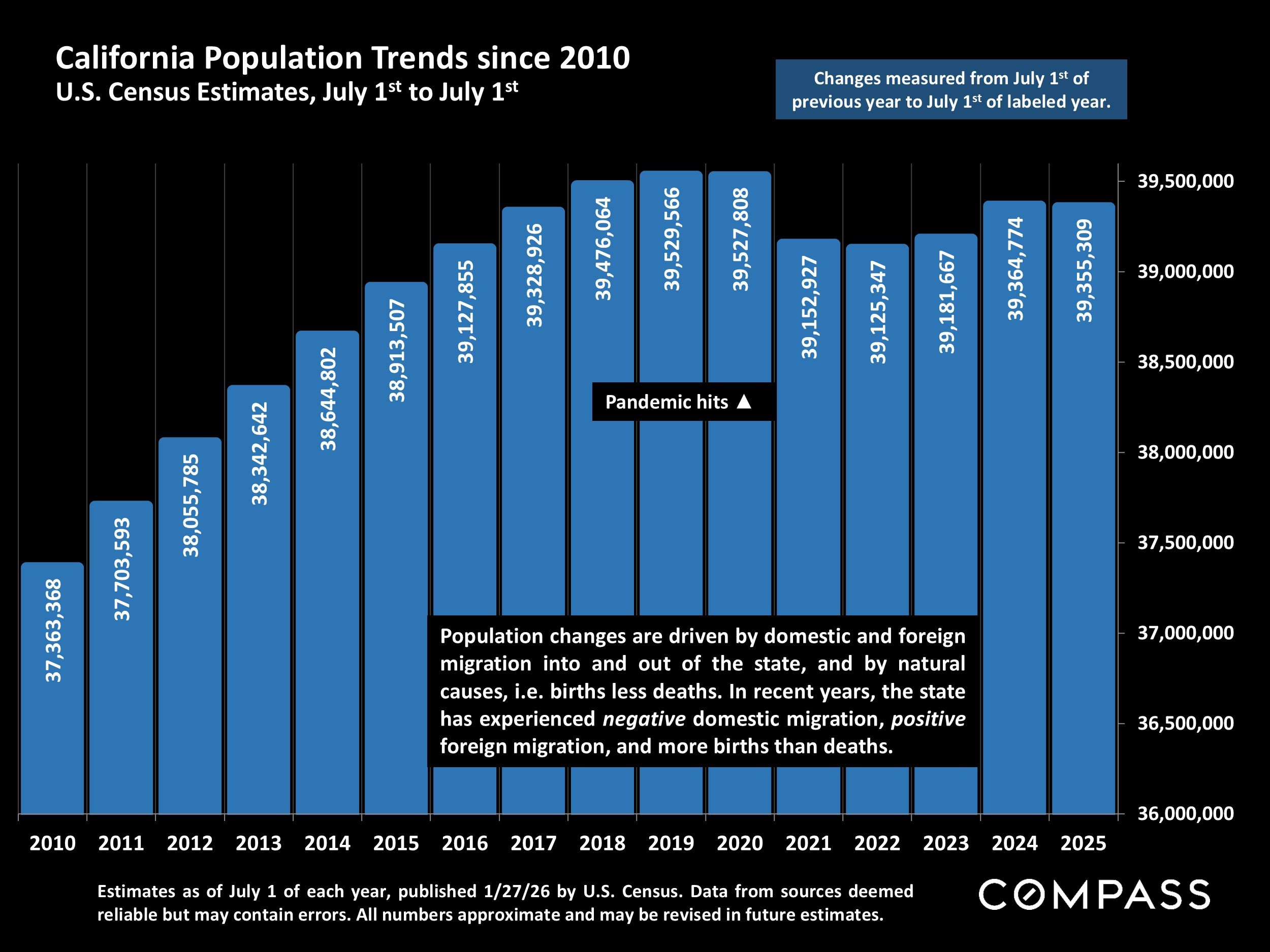 Chart: California Population Trends since 2010