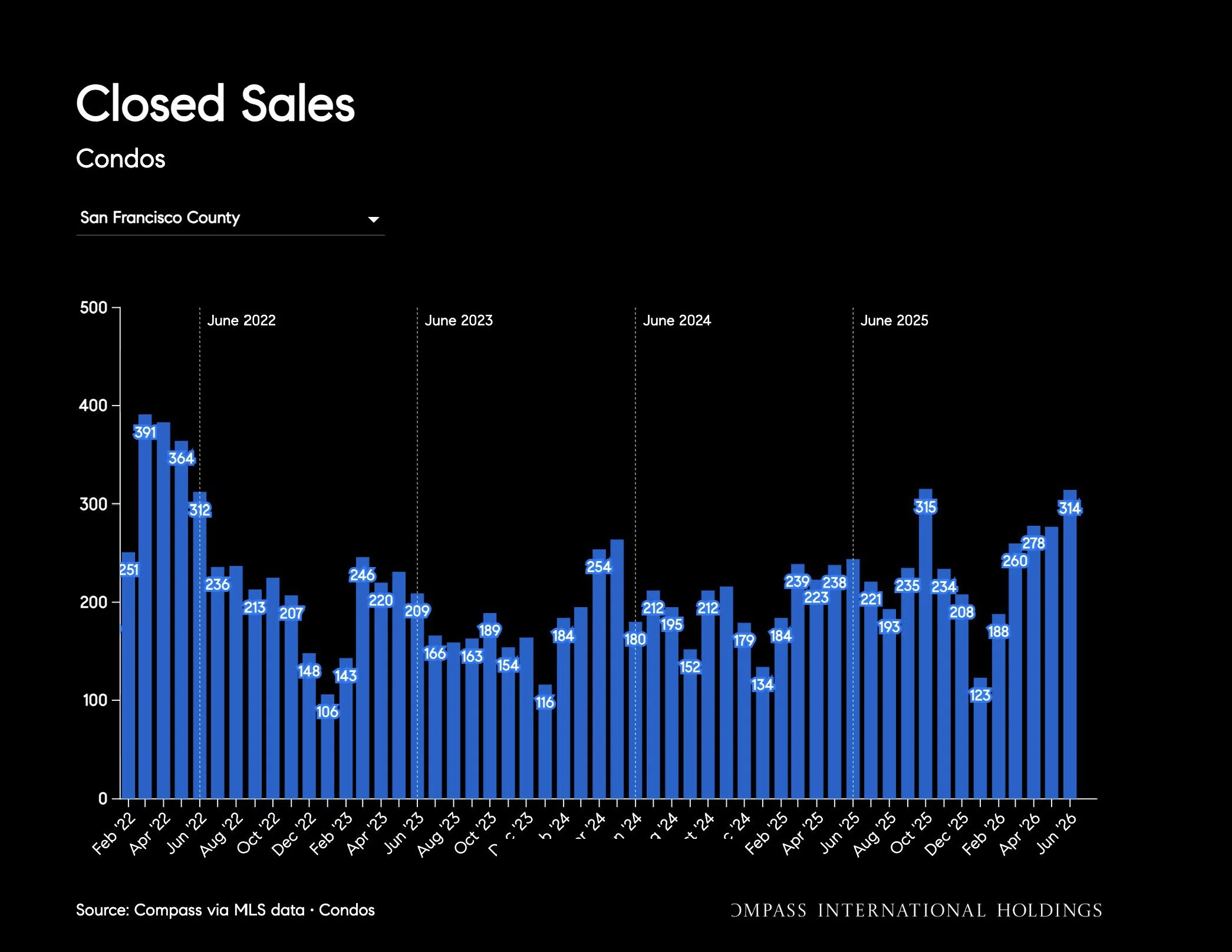 Chart: Close Sales: Condos