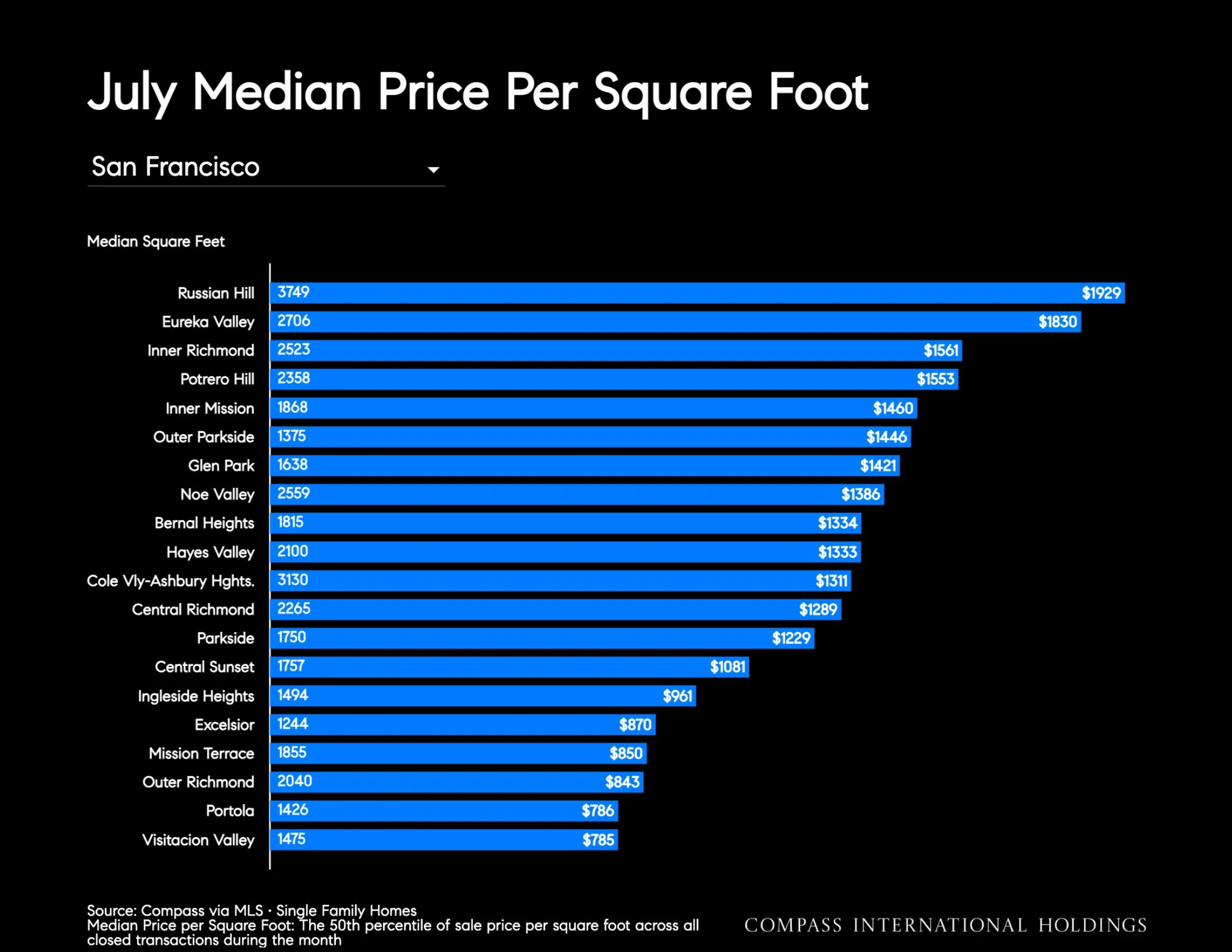 Chart: July Median Price Per Square Foot