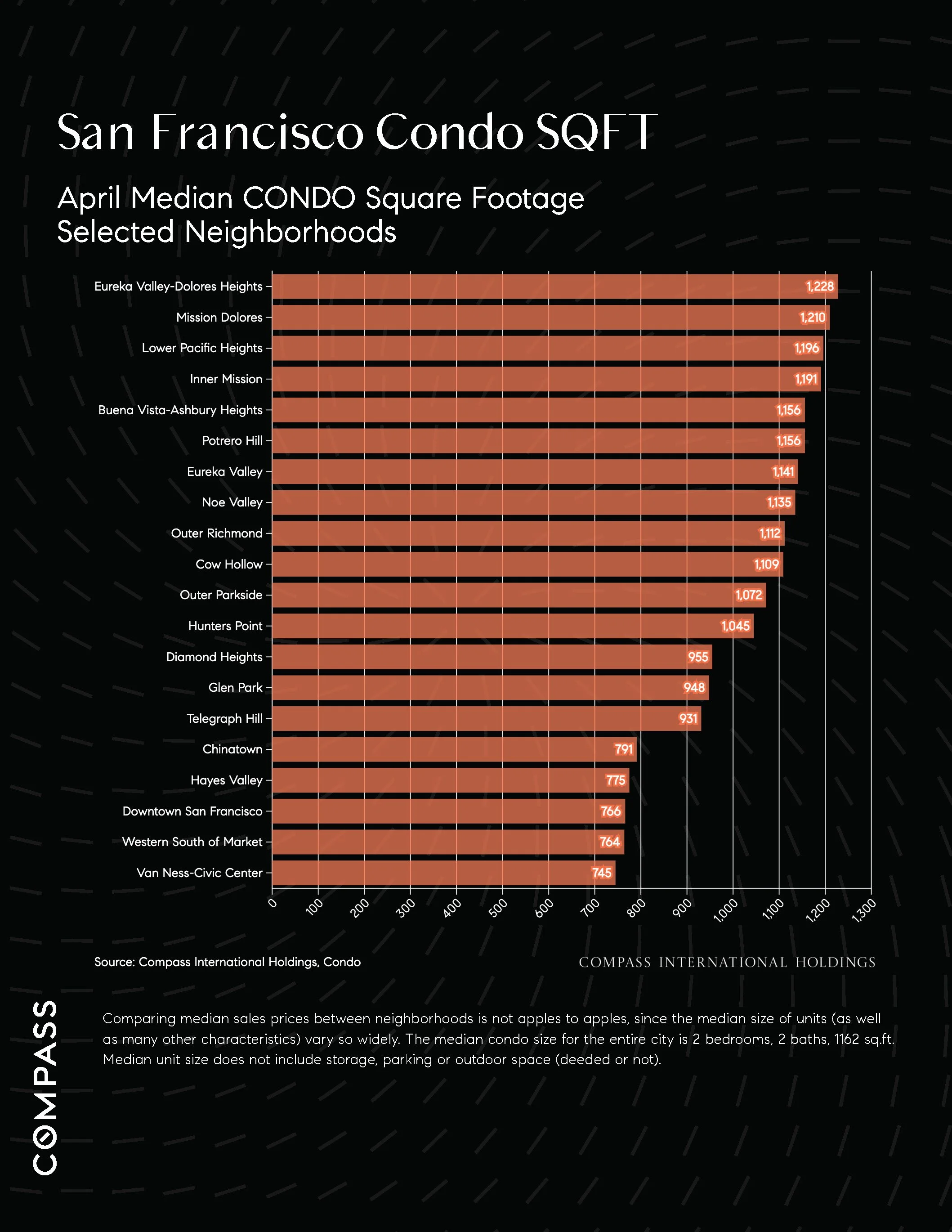 Chart: San Francisco Condo SQFT