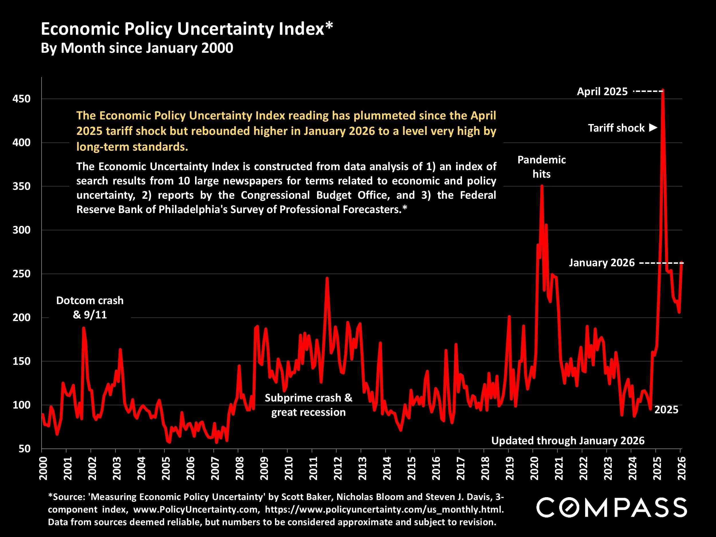 Chart: Economic Policy Uncertainty Index