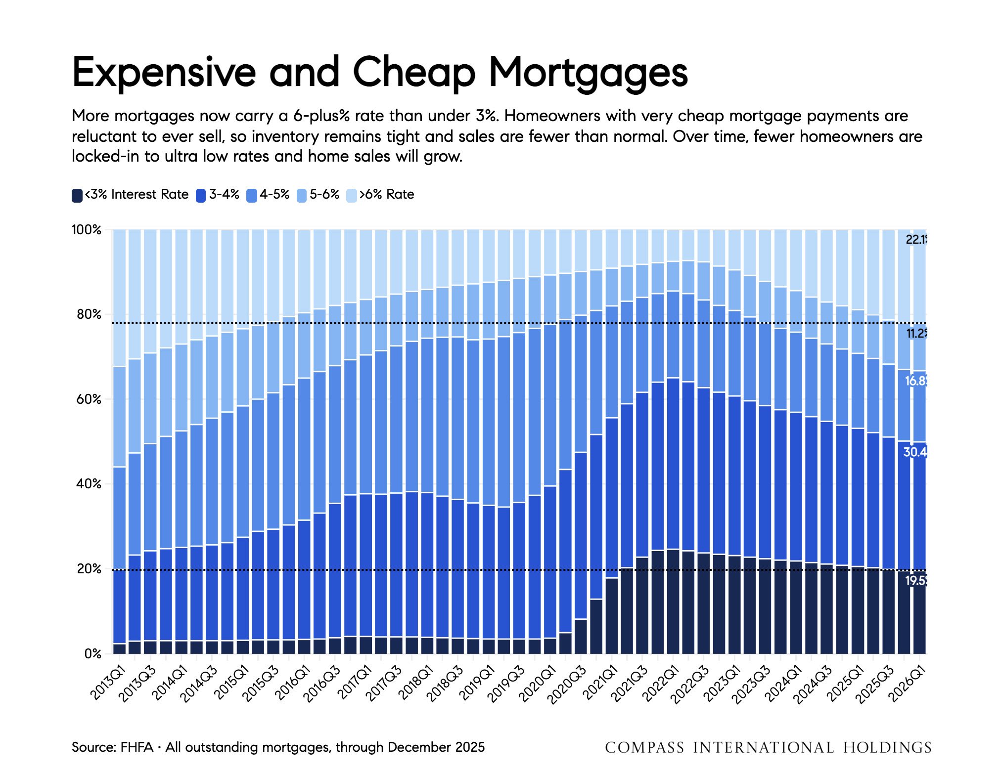 Chart: Expensive and Cheap Mortgages