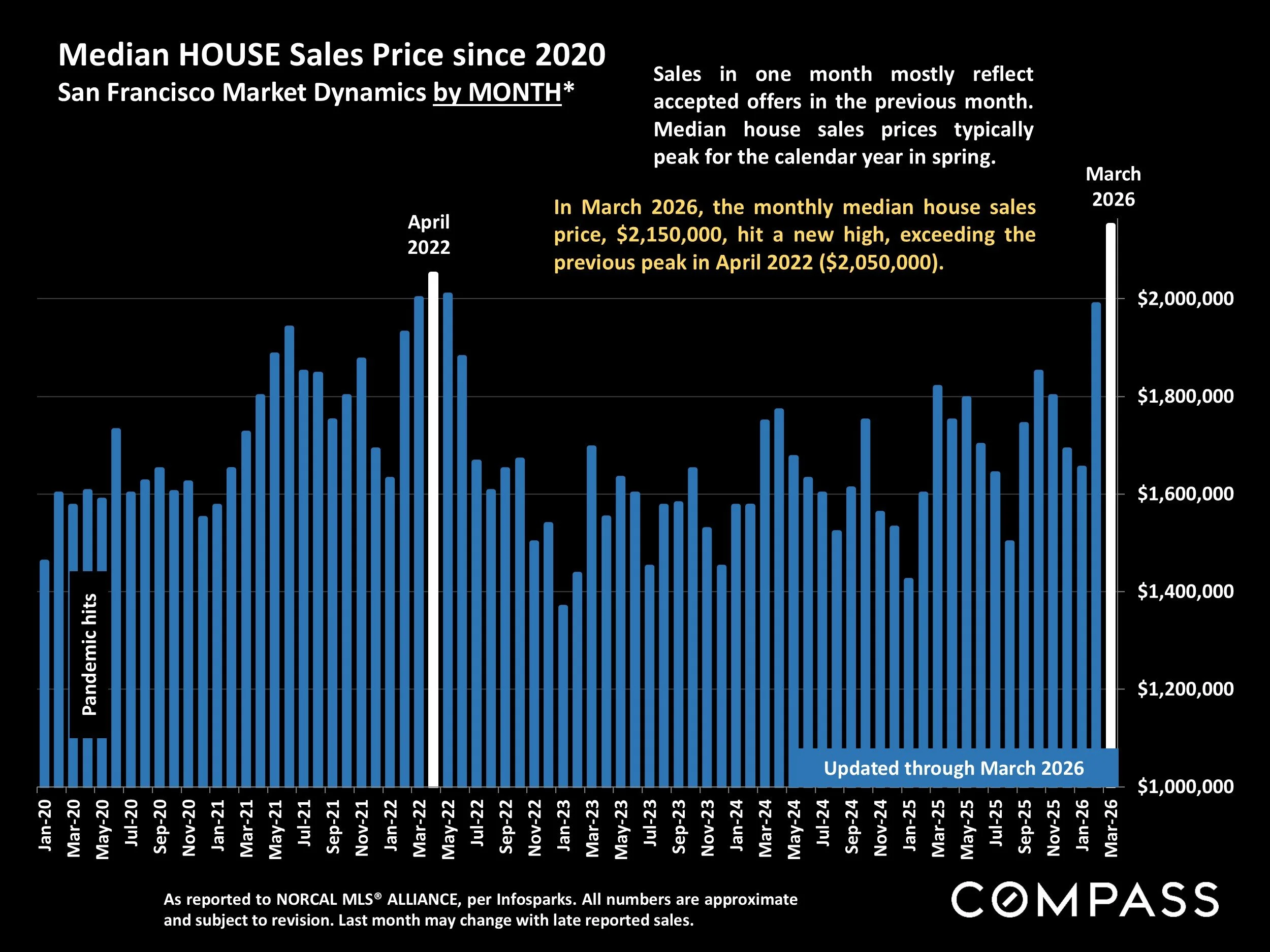 Chart: Median HOUSE Sales Price since 2020