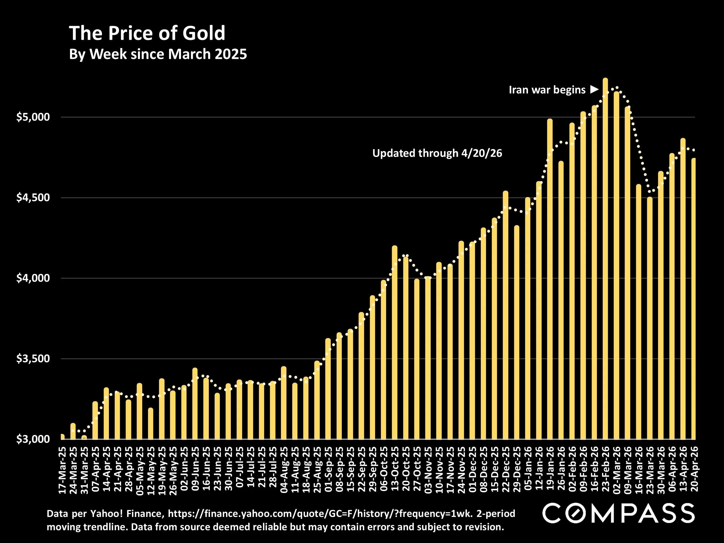 Chart: The Price of Gold