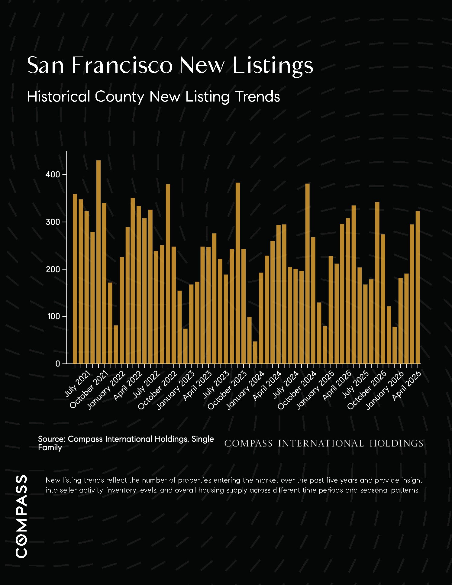 Chart: San Francisco New Listings