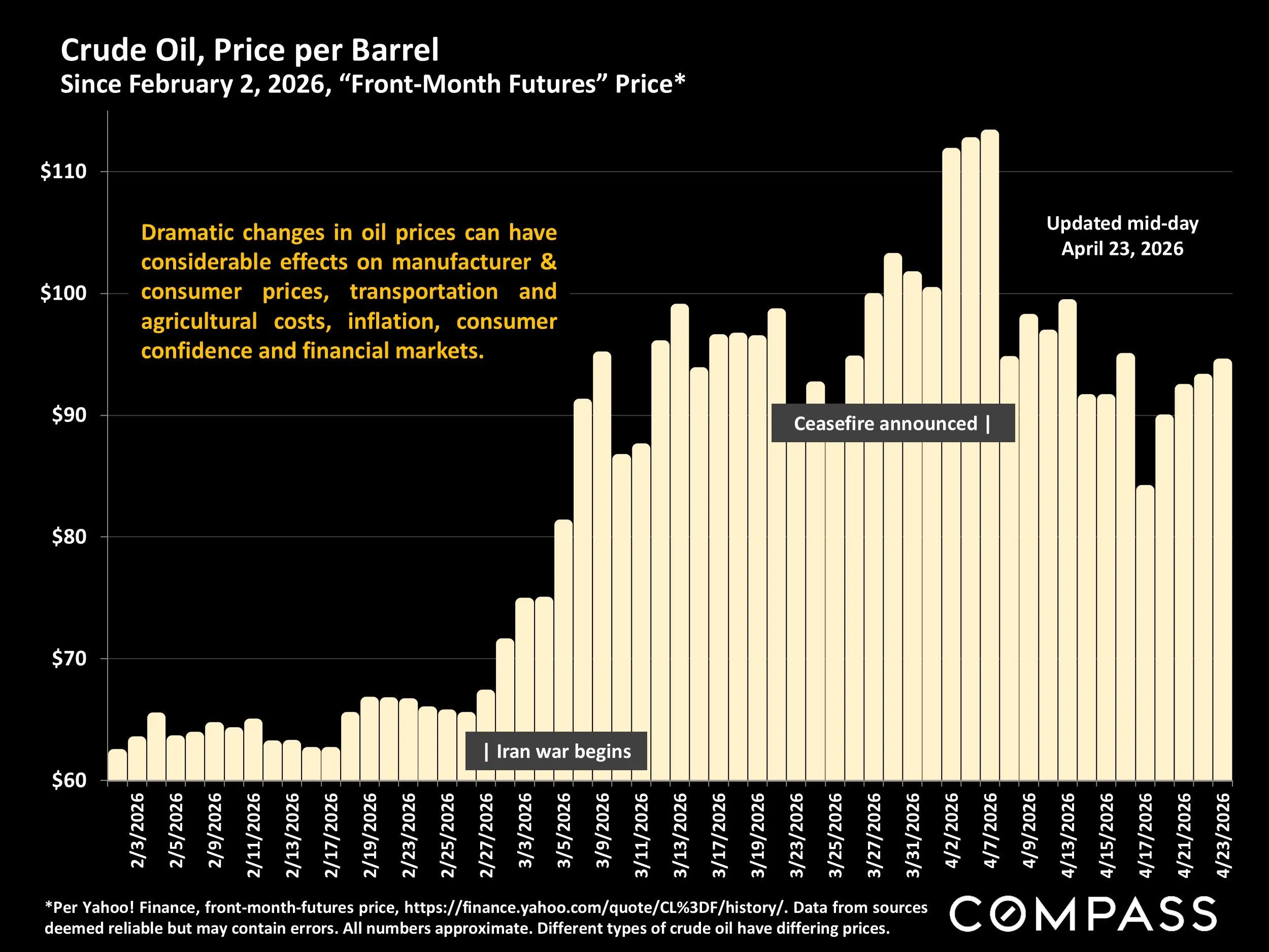 Chart: Crude Oil, Price per Barrel