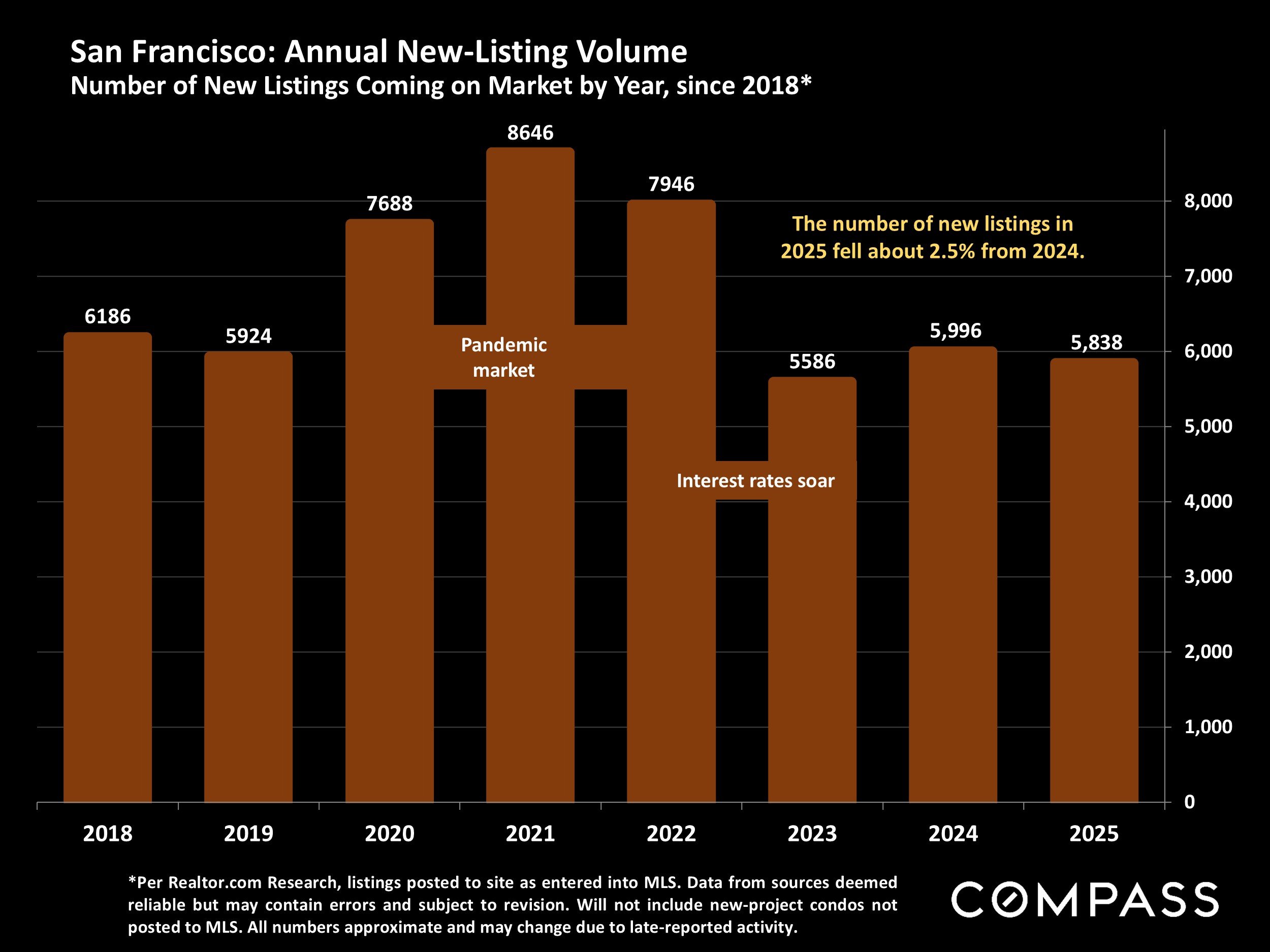 Chart: San Francisco: Annual New-Listing Volume
