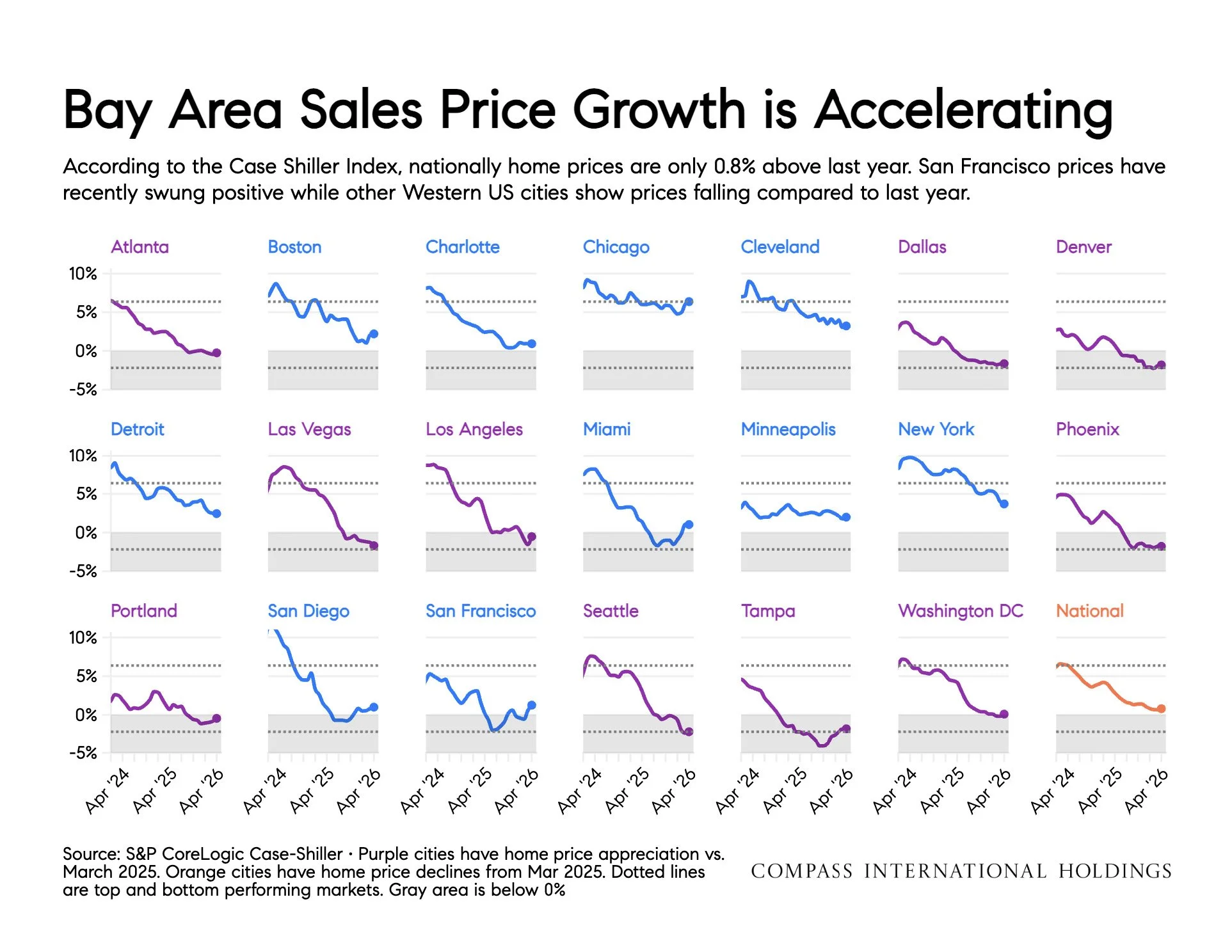 Chart: Bay Area Sales Price Growth is Accelerating