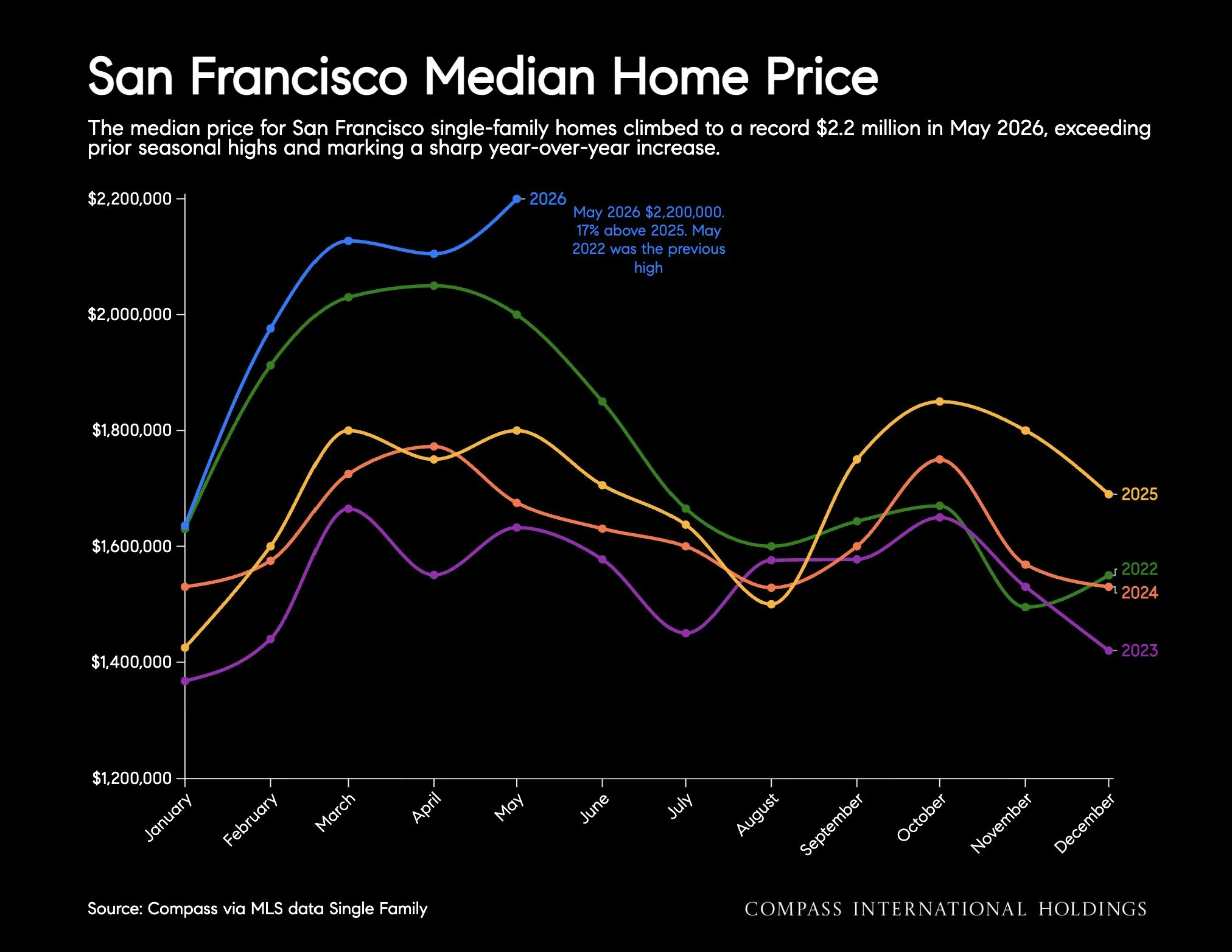 Chart: San Francisco Median Home Price