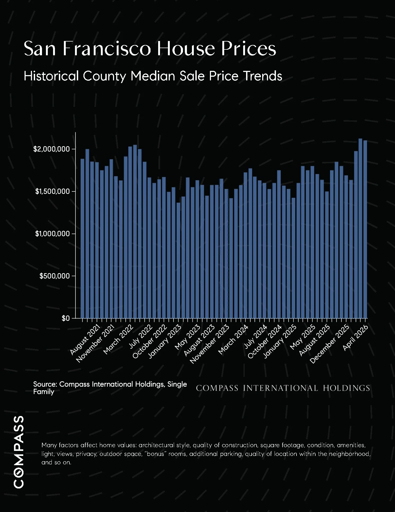Chart: San Francisco House Prices
