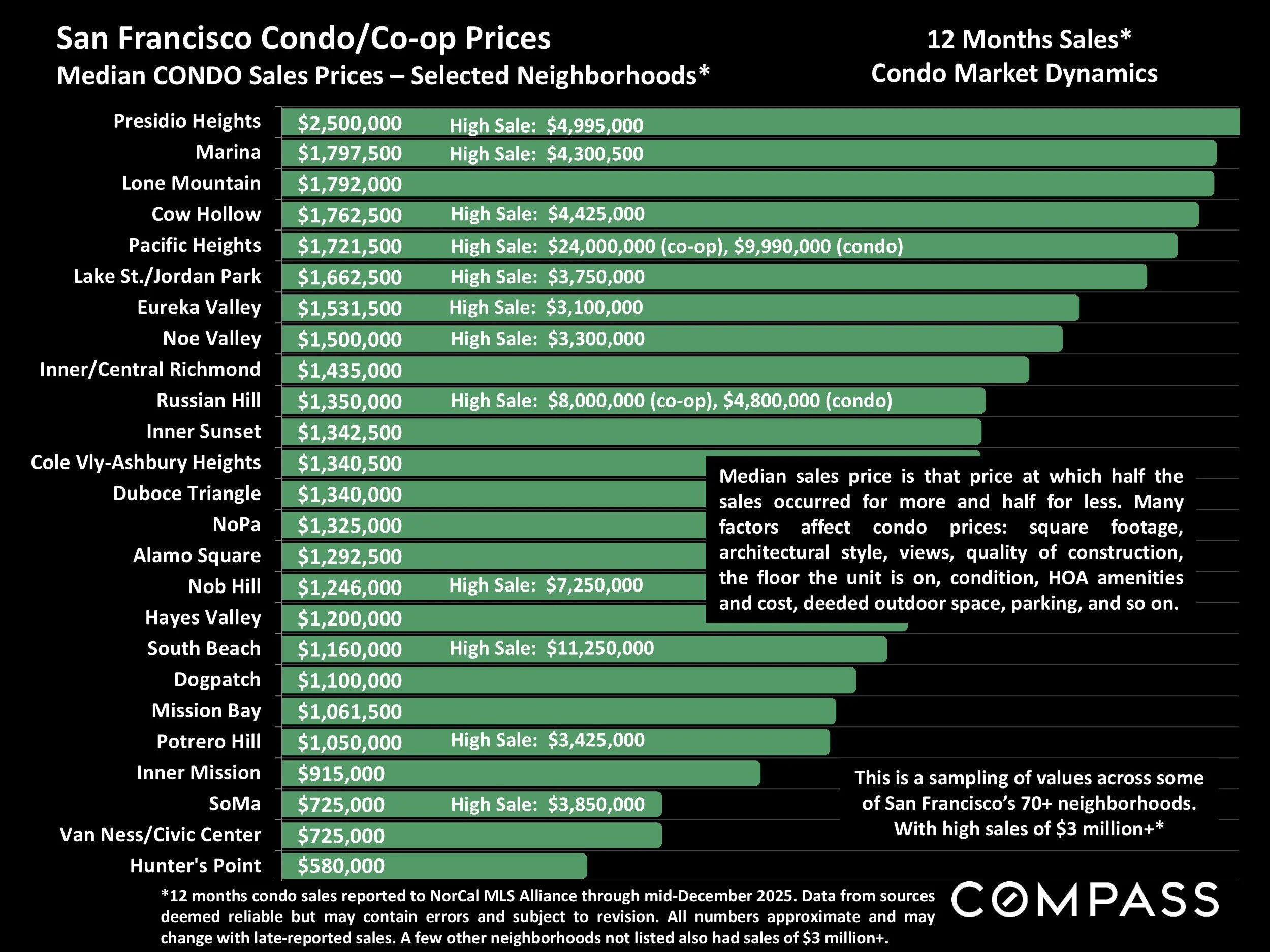 Chart: Median CONDO Sales Prices