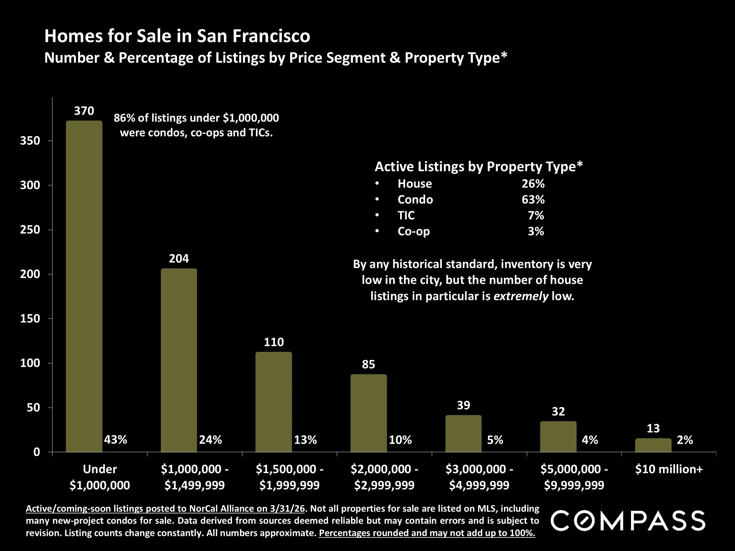 Chart: Number & Percentage of Listings by Price Segment & Property Type