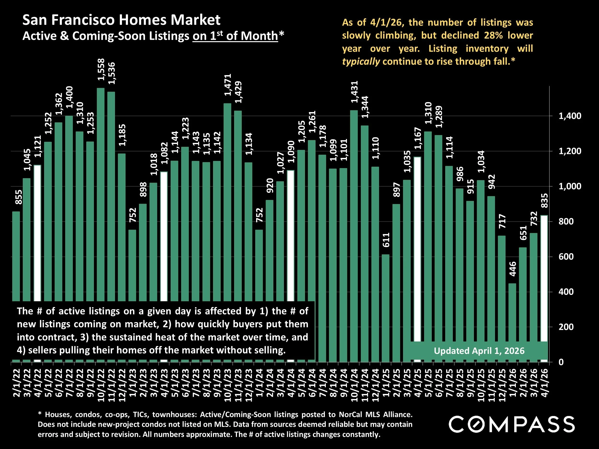 Chart: Active & Coming-Soon Listings on 1st of Month